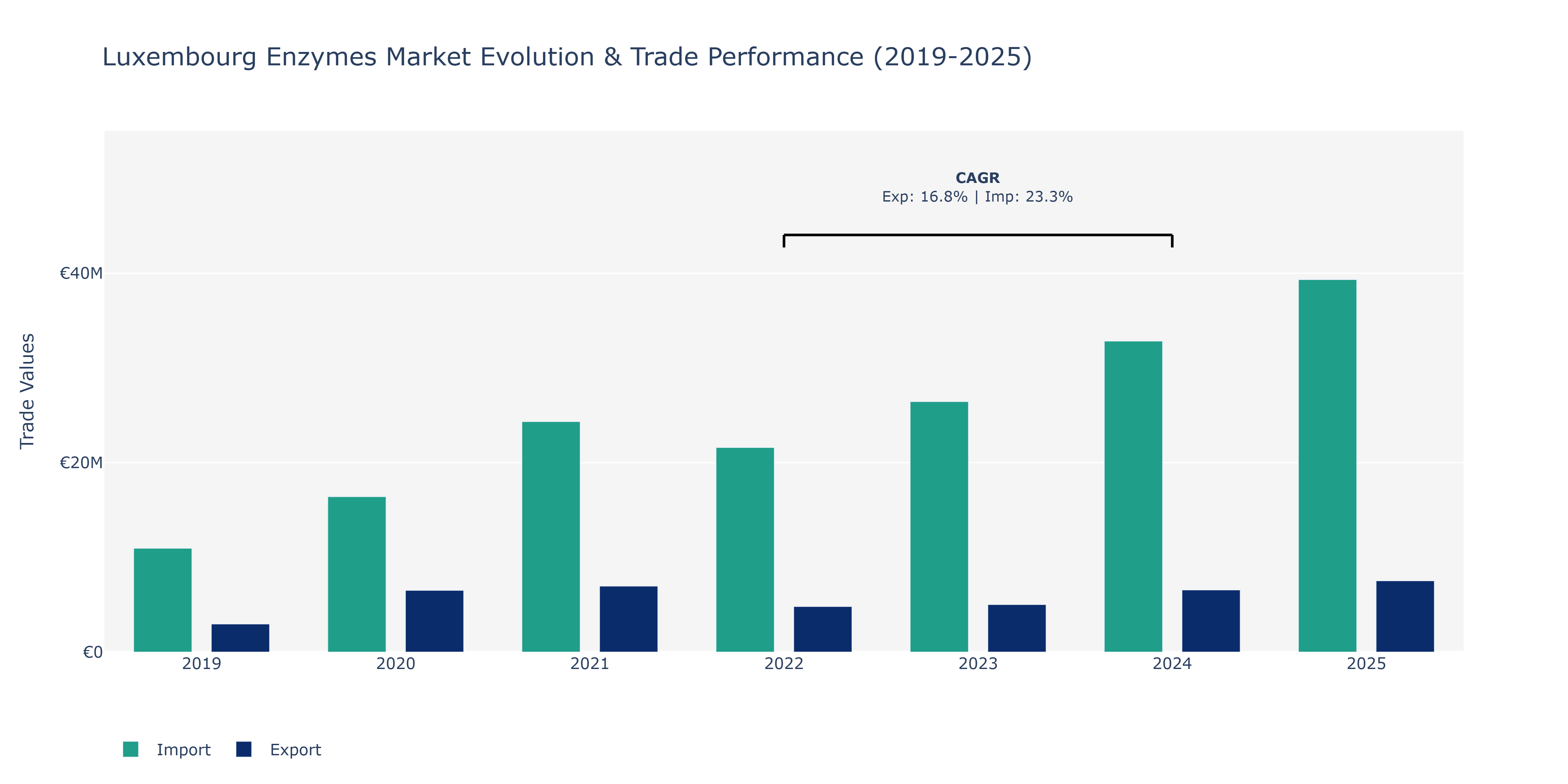 Luxembourg Enzymes Market: Production & Trade Performance (2019-2025)