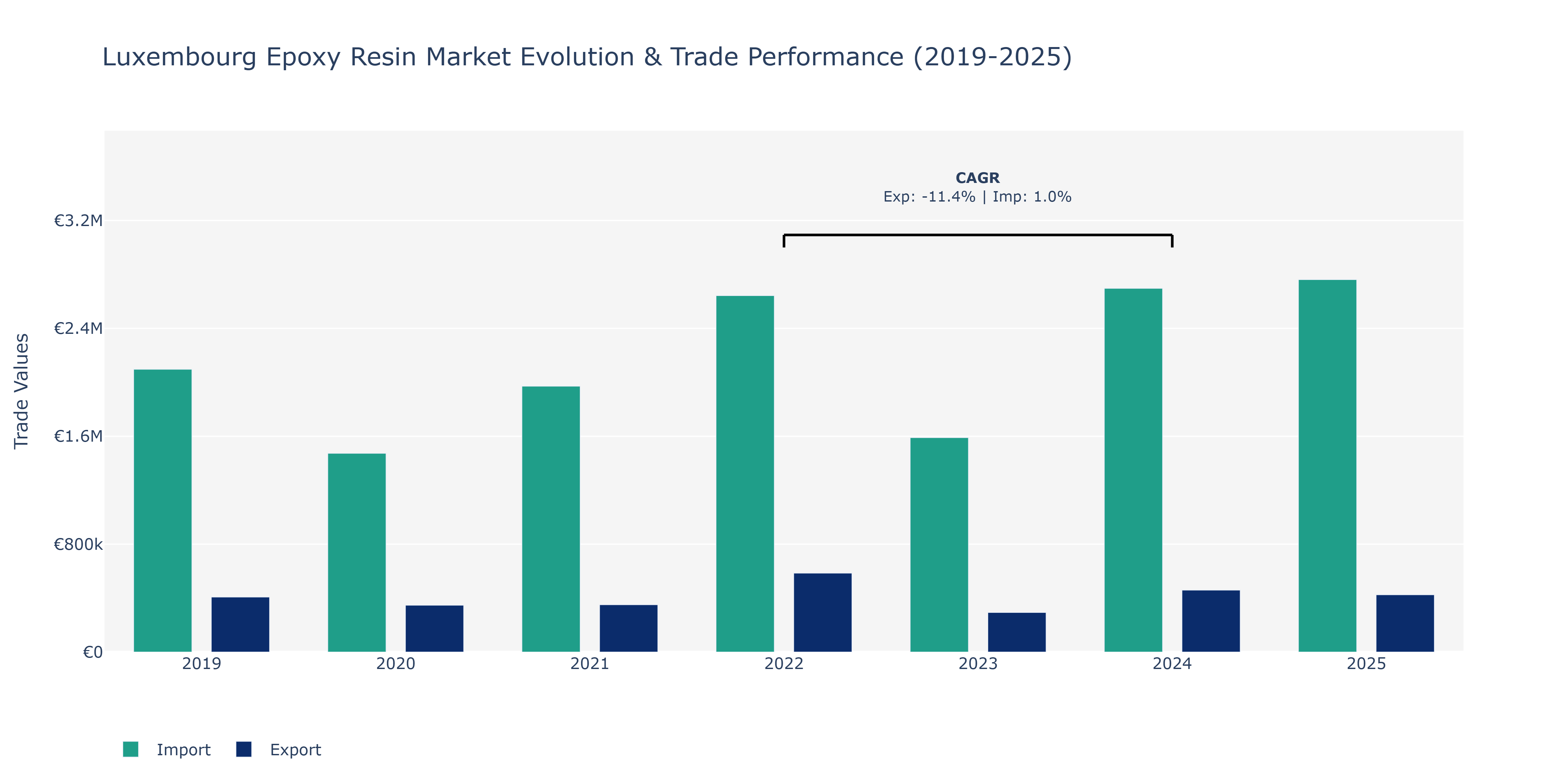 Luxembourg Epoxy Resin Market: Production & Trade Performance (2019-2025)