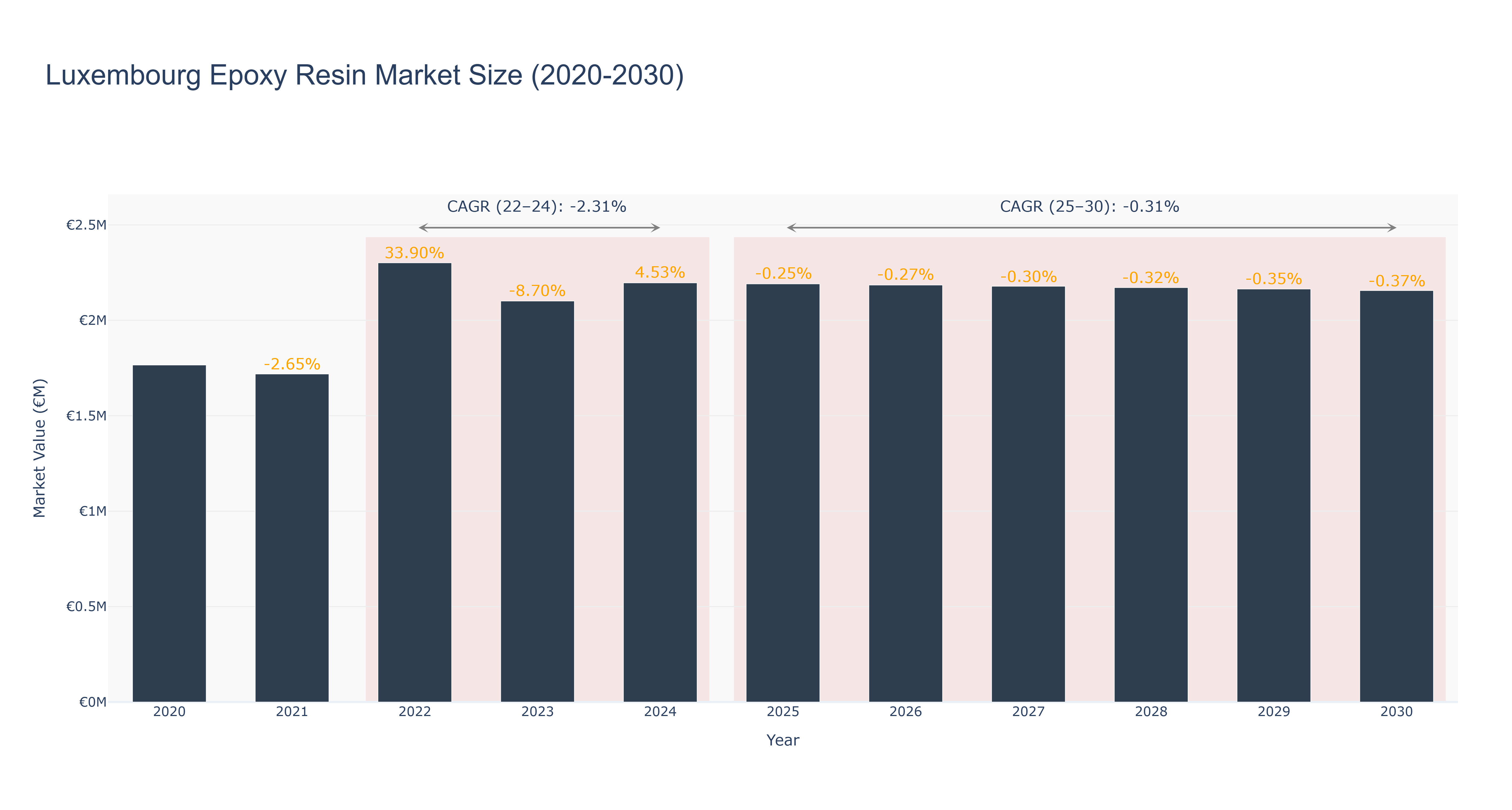 Luxembourg Epoxy Resin Market Size (2020-2030)