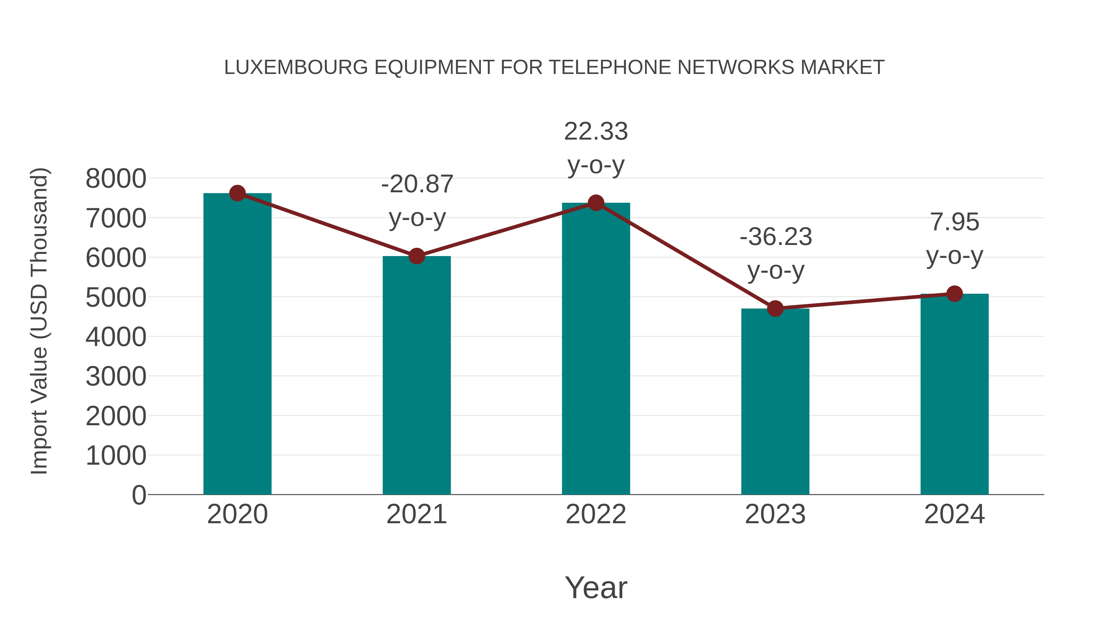  Luxembourg Equipment for Telephone Networks Market: Import Trend Analysis