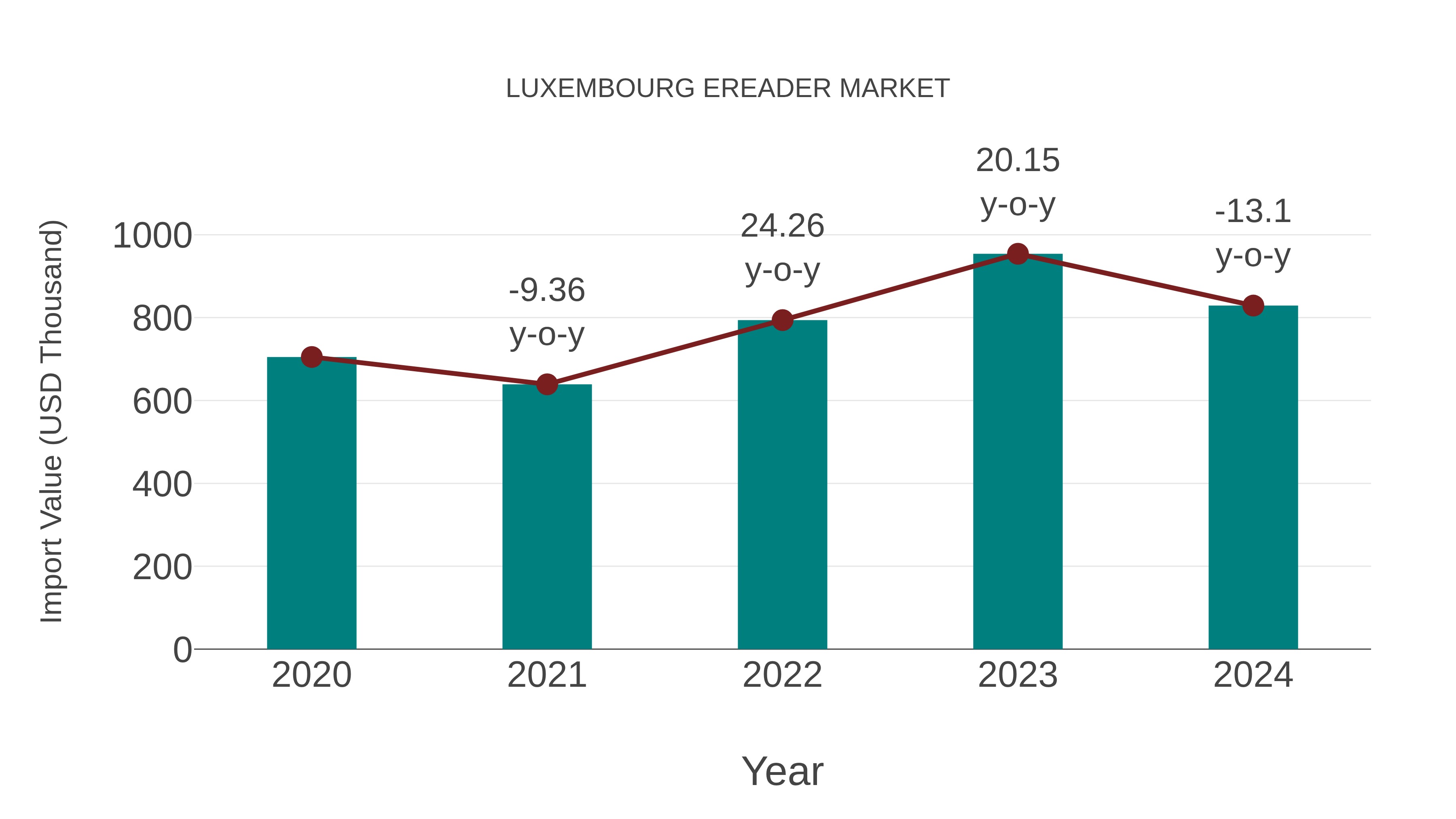  Luxembourg Ereader Market: Import Trend Analysis