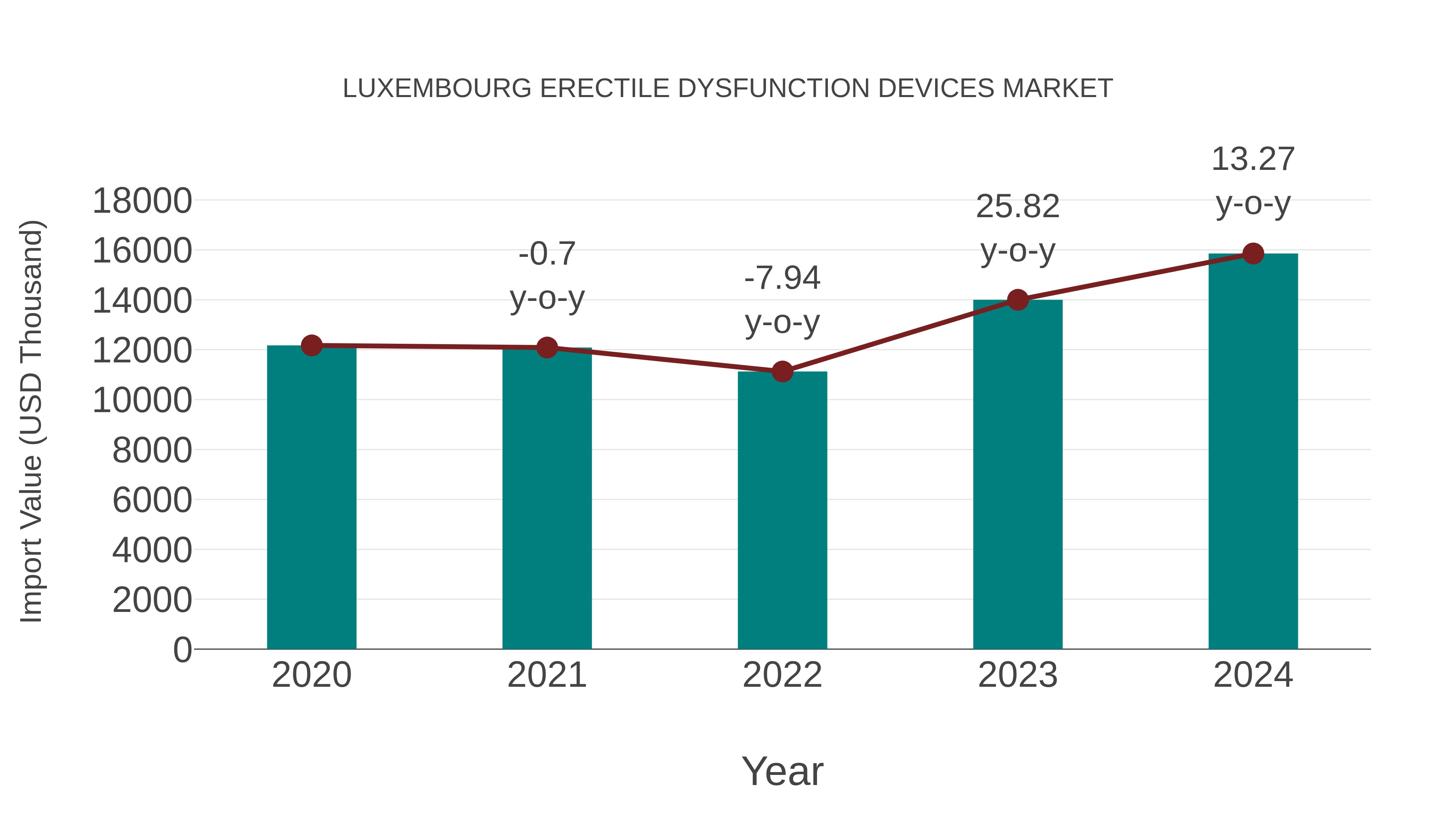  Luxembourg Erectile Dysfunction Devices Market: Import Trend Analysis