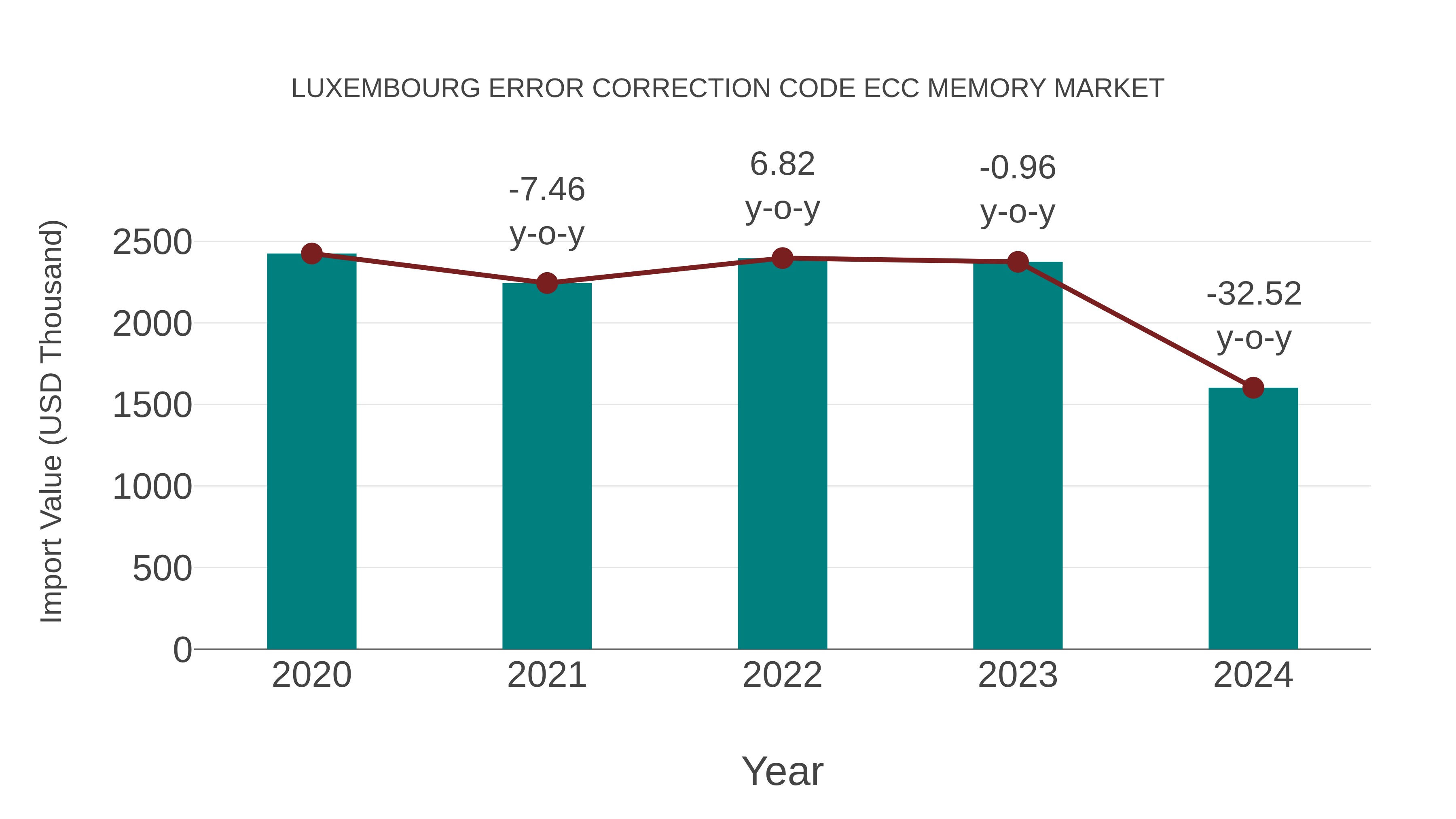  Luxembourg Error Correction Code Ecc Memory Market: Import Trend Analysis