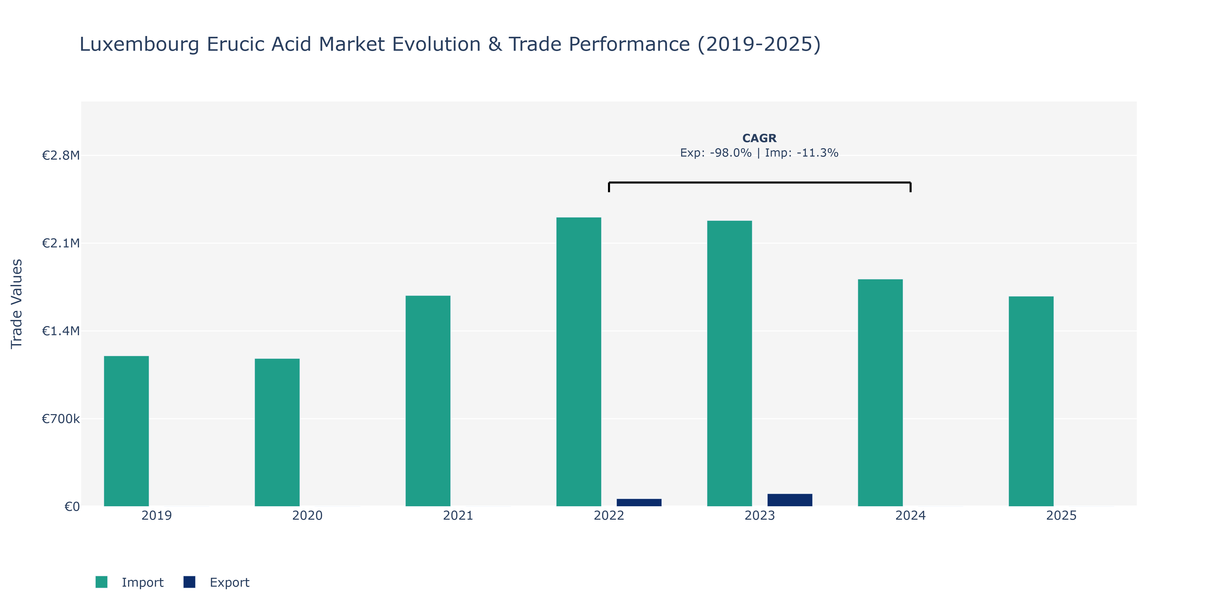 Luxembourg Erucic Acid Market: Production & Trade Performance (2019-2025)