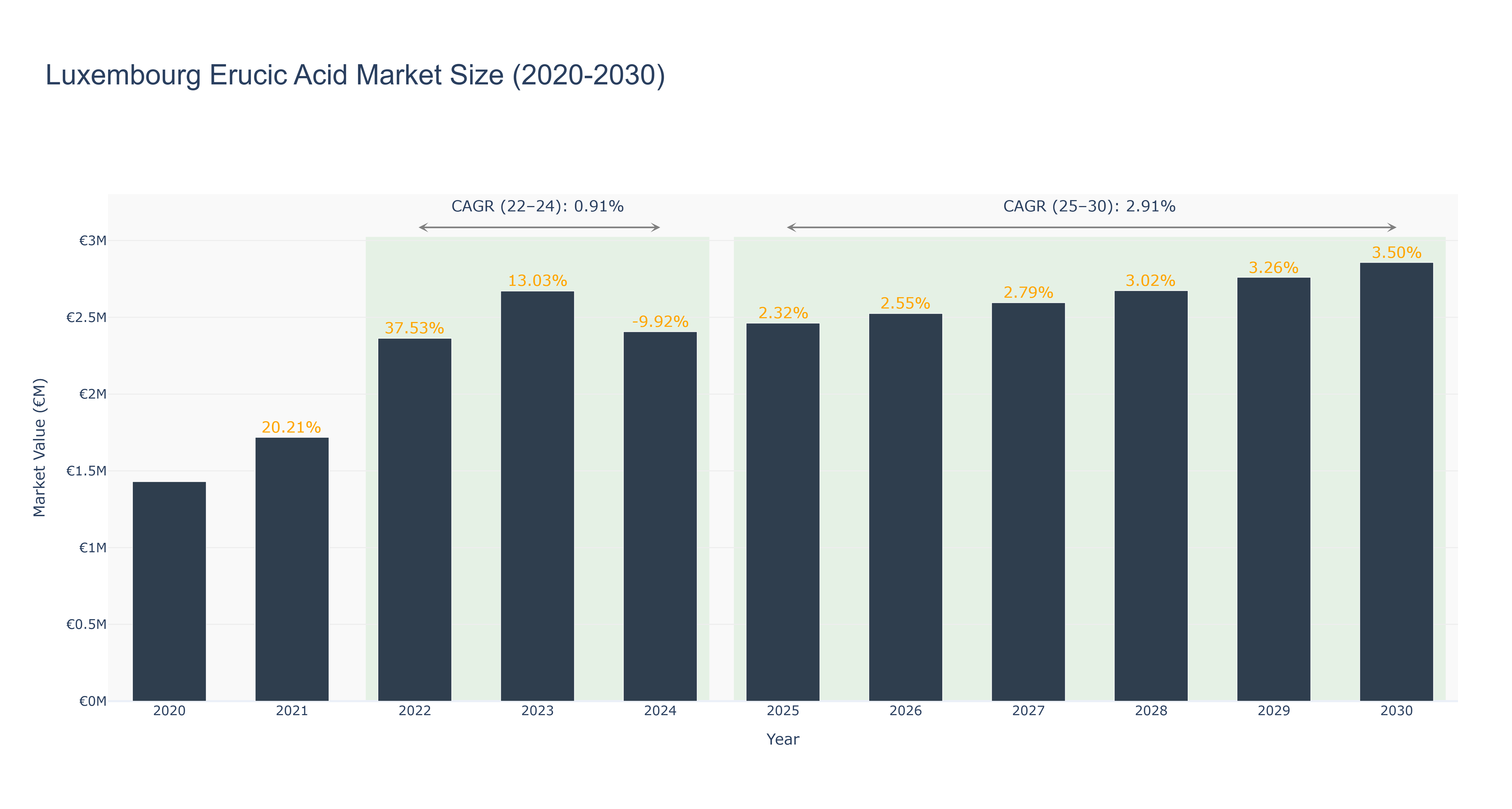 Luxembourg Erucic Acid Market Size (2020-2030)
