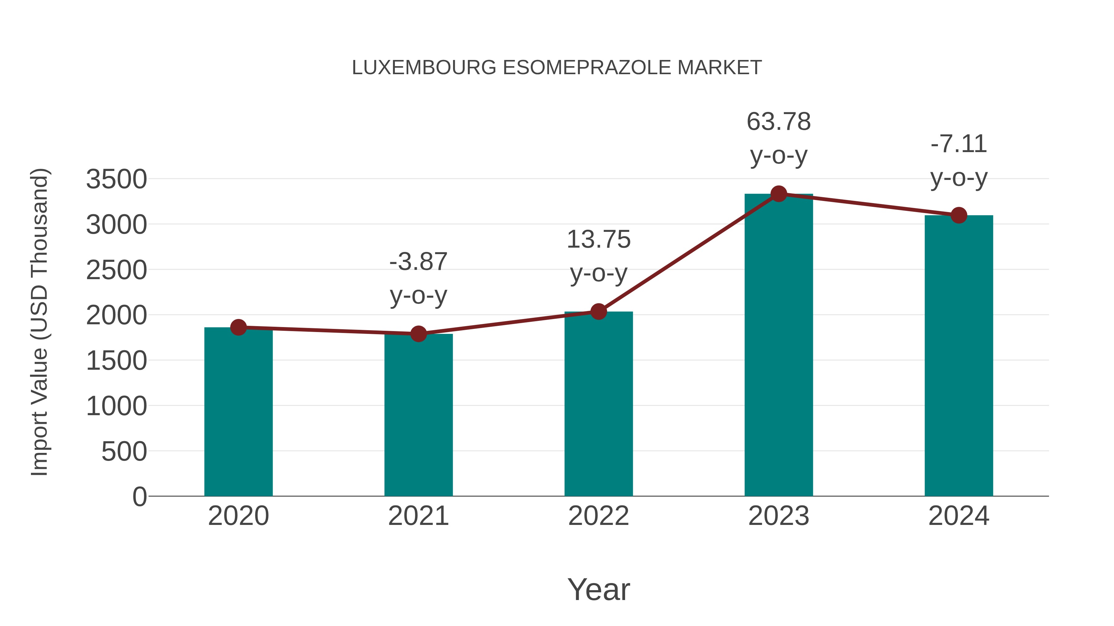  Luxembourg Esomeprazole Market: Import Trend Analysis