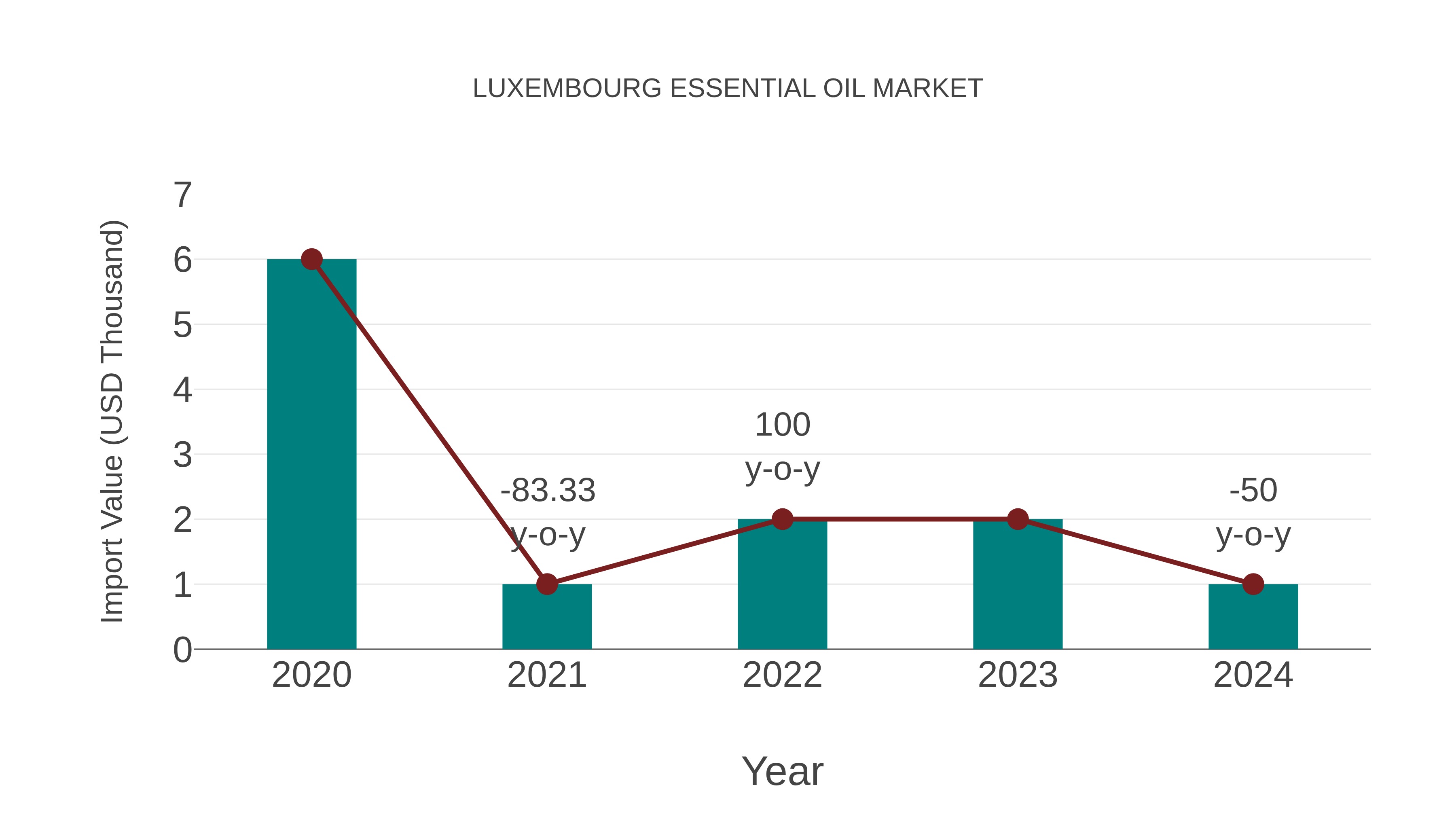  Luxembourg Essential Oil Market: Import Trend Analysis