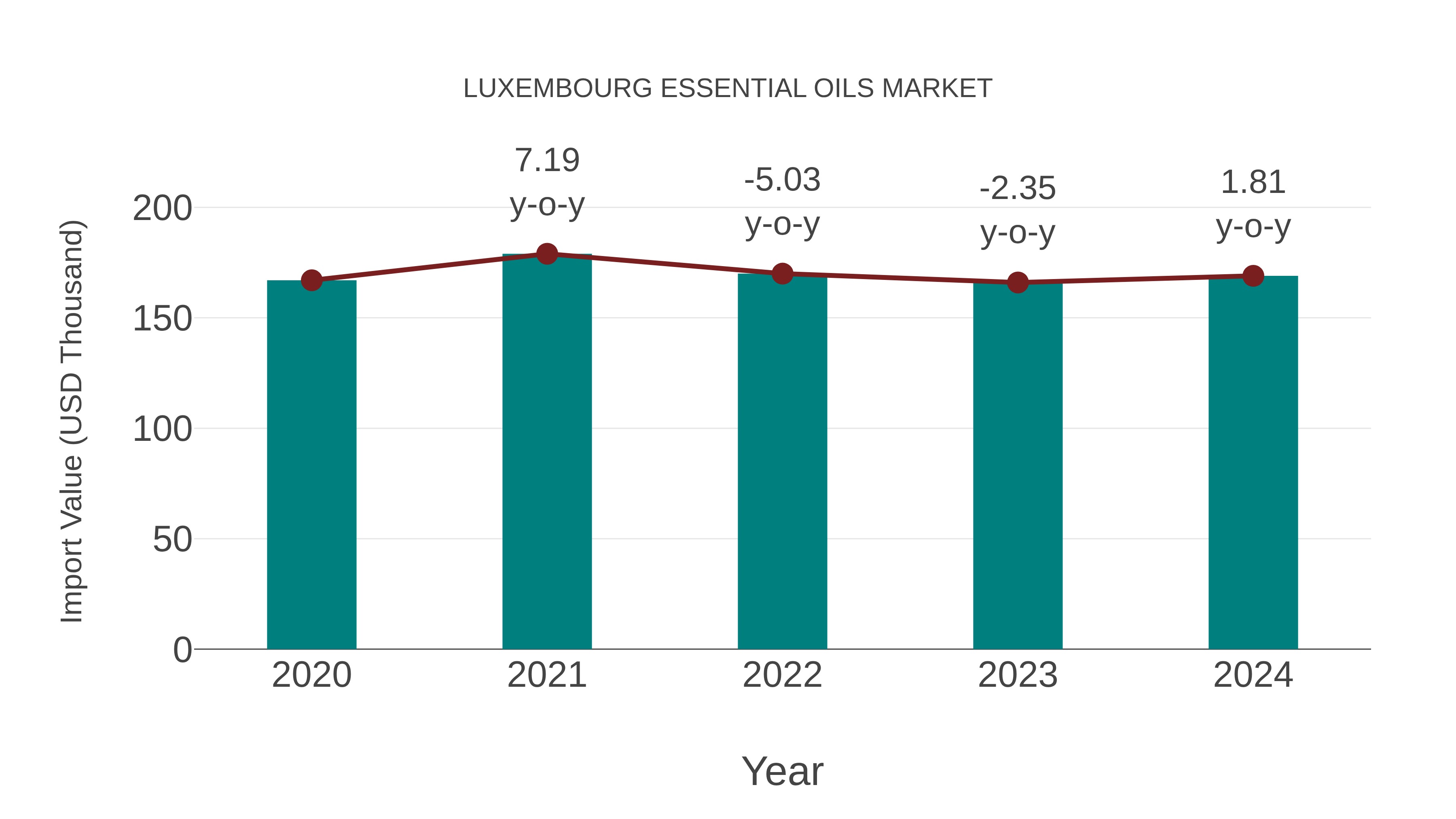 Luxembourg Essential Oils Market: Import Trend Analysis