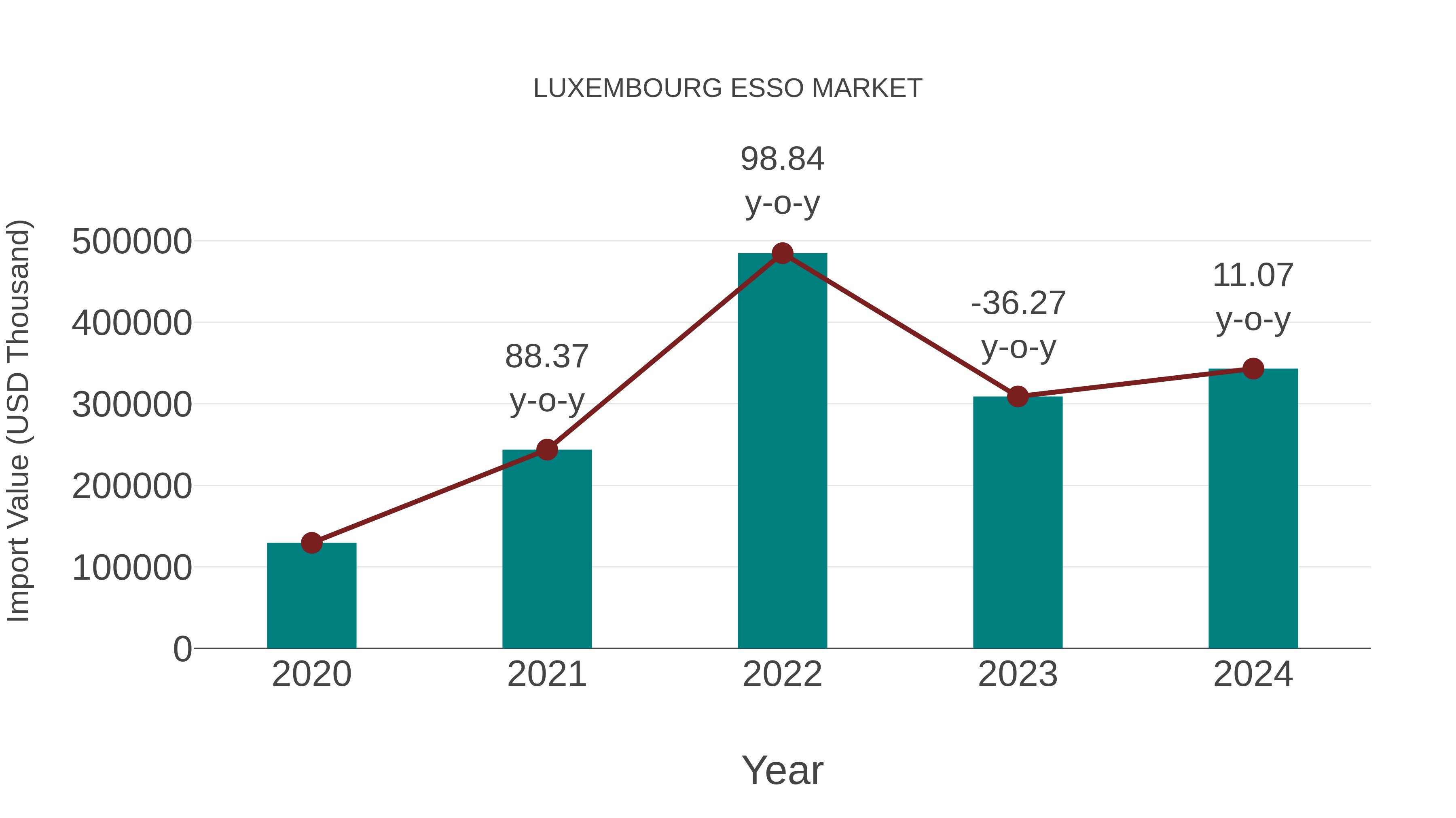  Luxembourg Esso Market: Import Trend Analysis