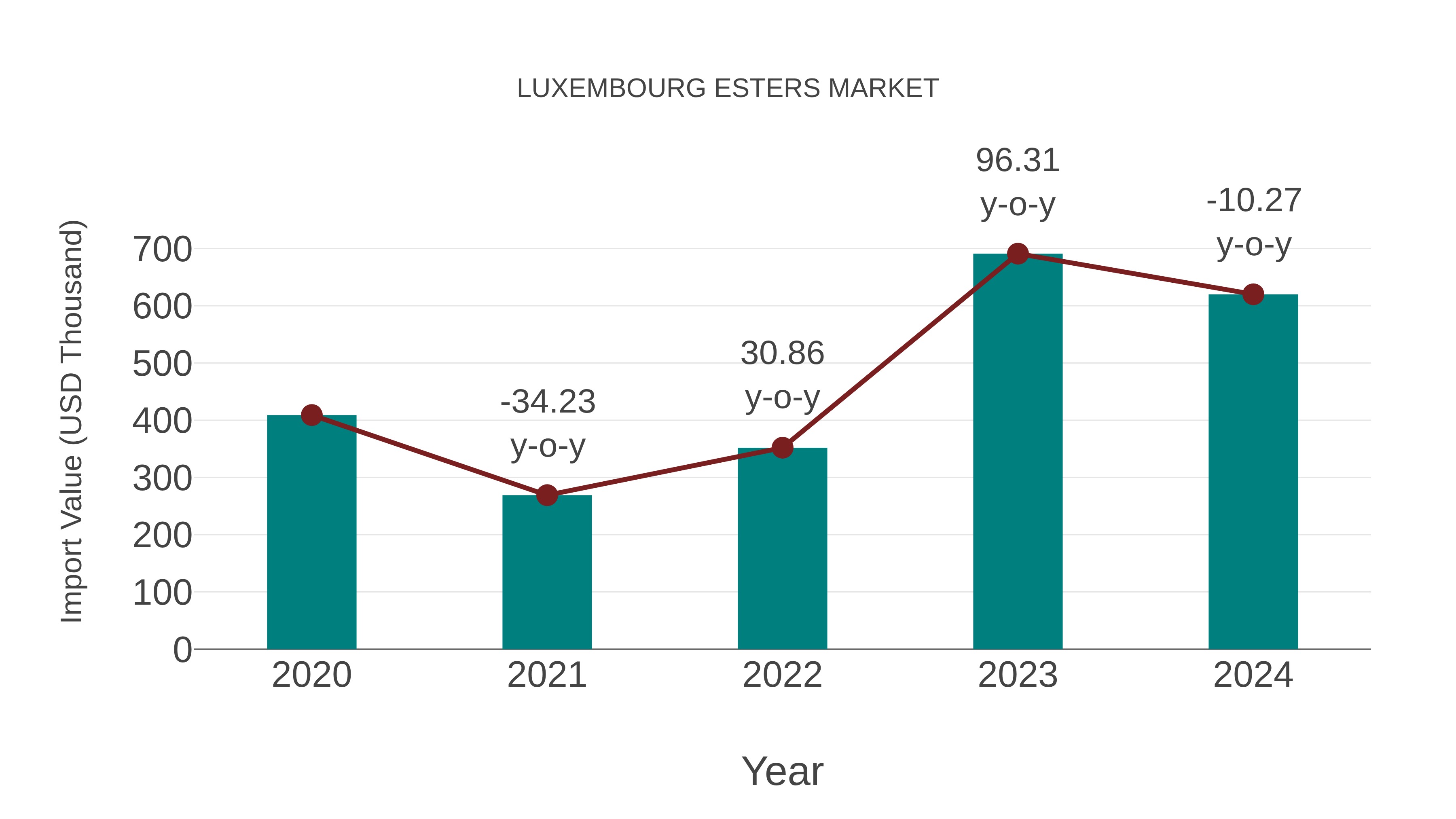  Luxembourg Esters Market: Import Trend Analysis