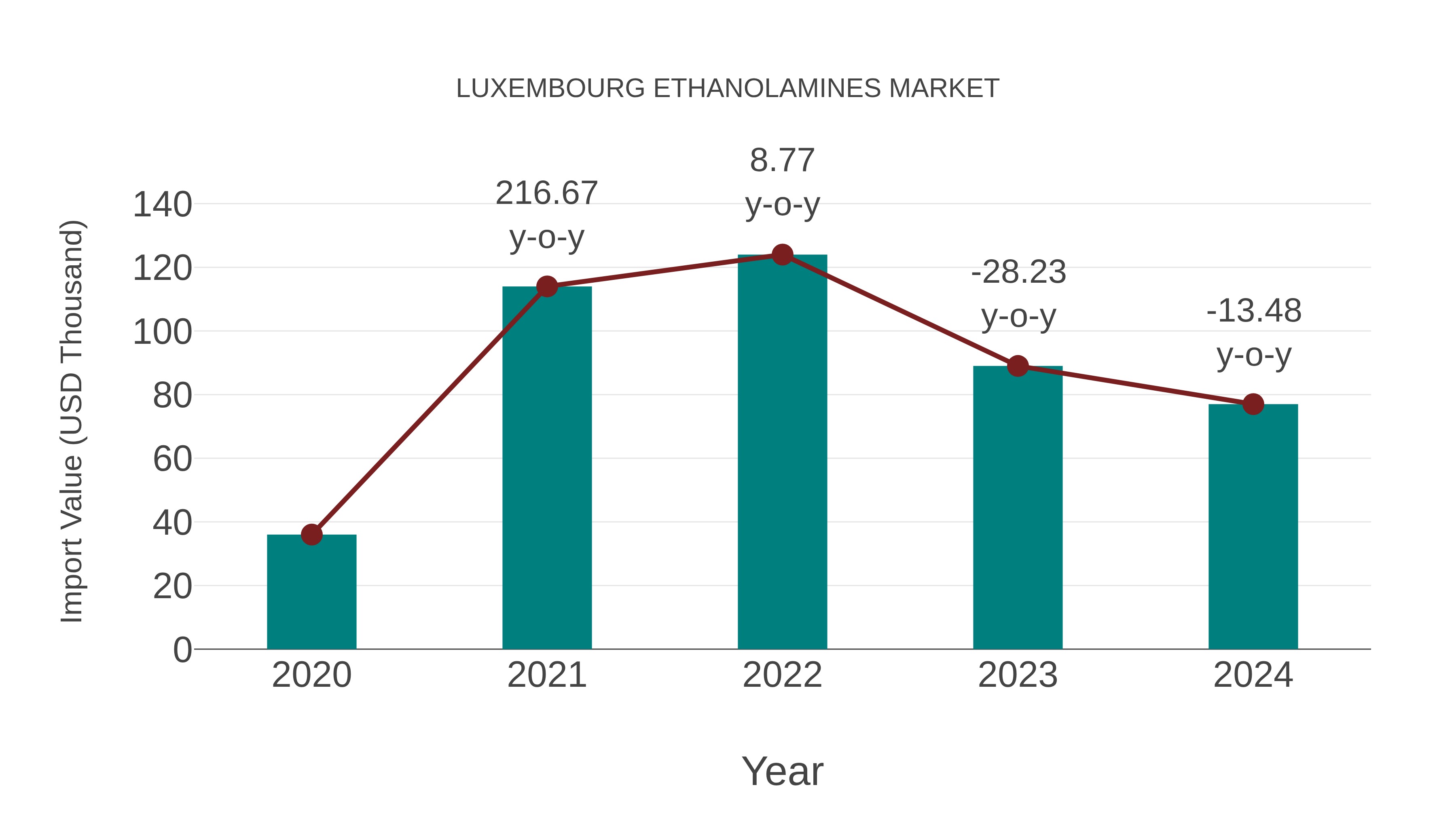  Luxembourg Ethanolamines Market: Import Trend Analysis