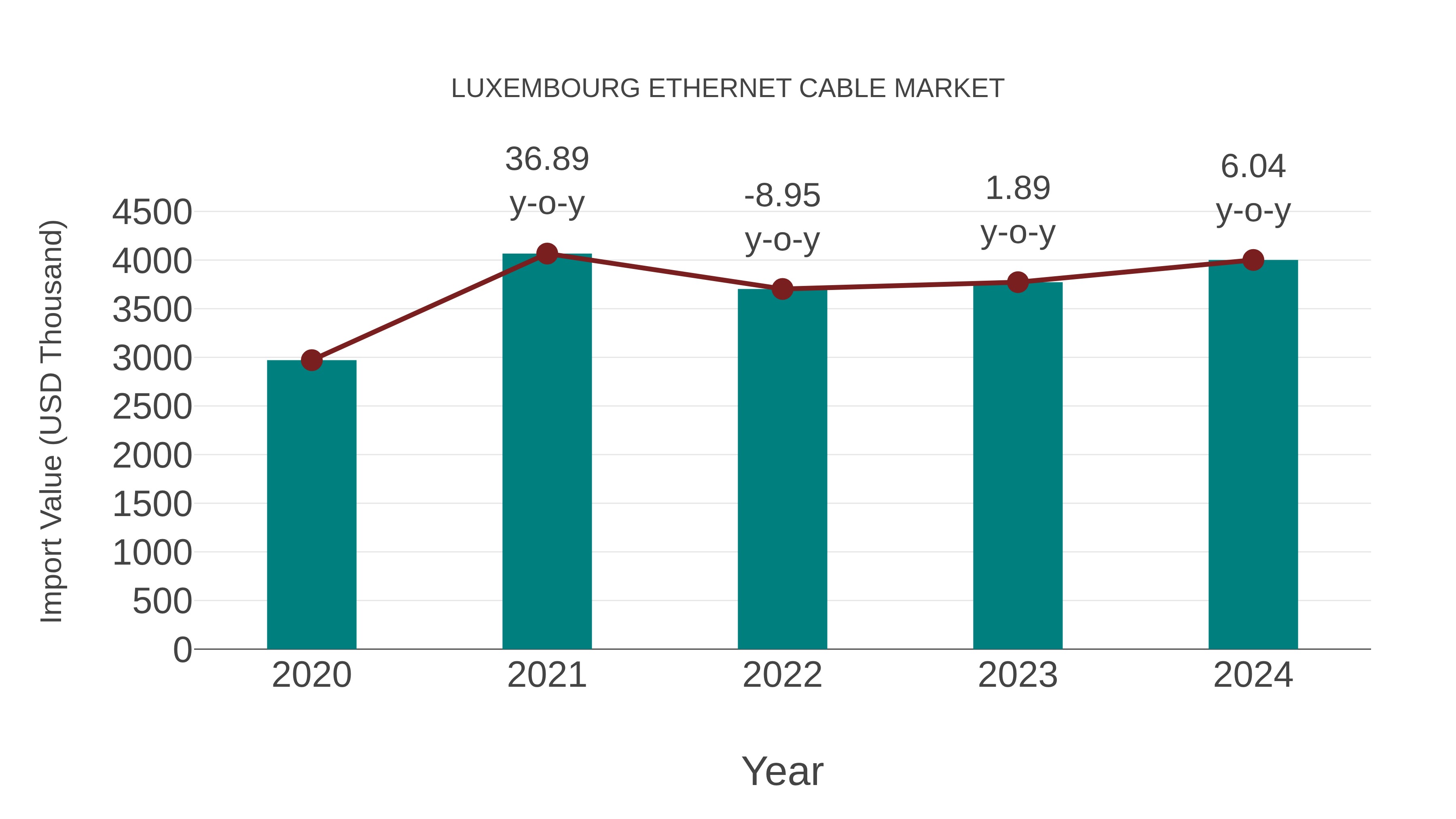  Luxembourg Ethernet Cable Market: Import Trend Analysis