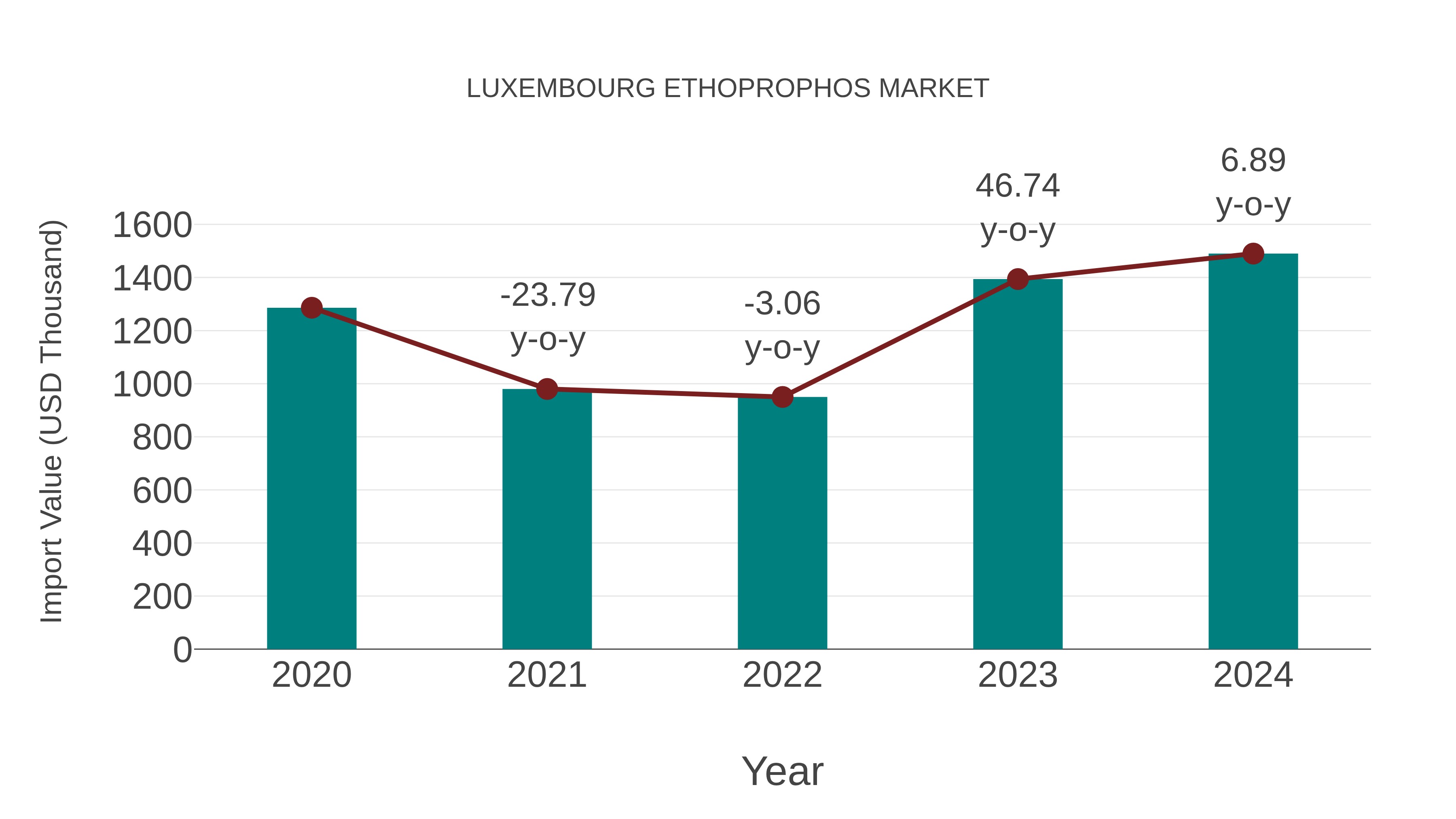  Luxembourg Ethoprophos Market: Import Trend Analysis