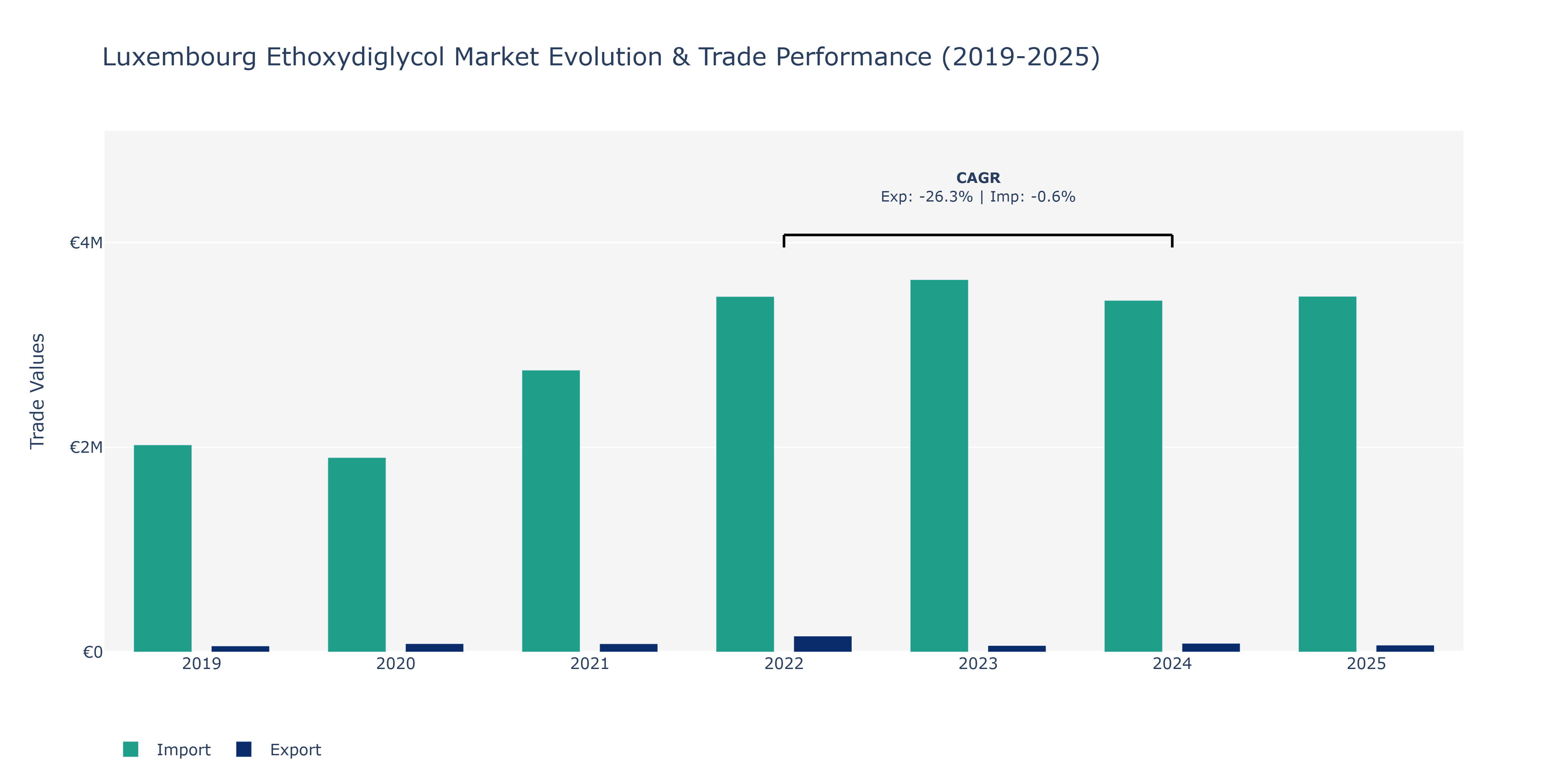 Luxembourg Ethoxydiglycol Market: Production & Trade Performance (2019-2025)