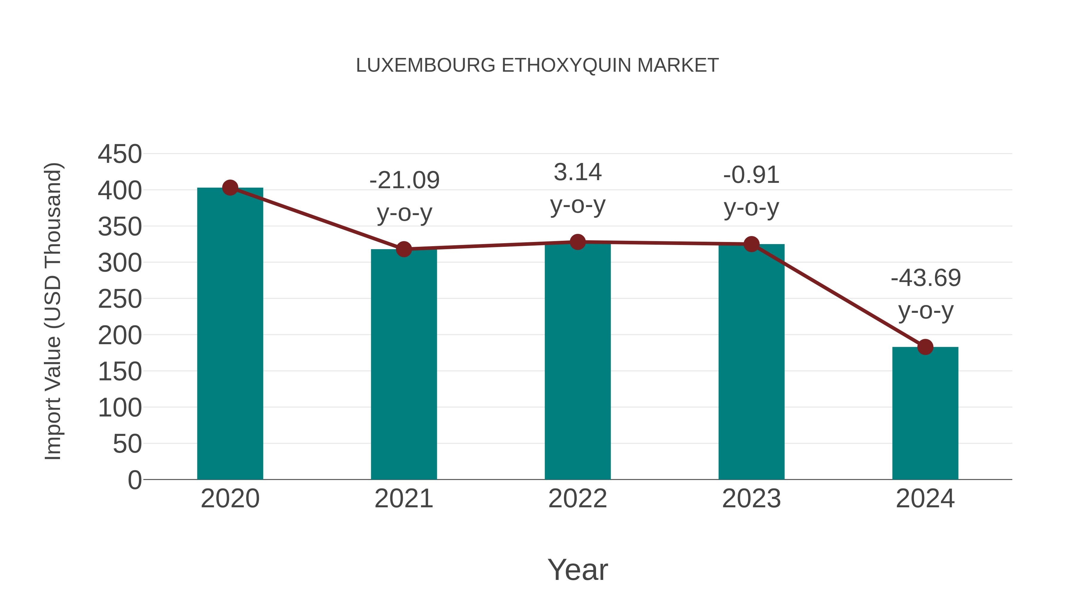 Luxembourg Ethoxyquin Market: Import Trend Analysis