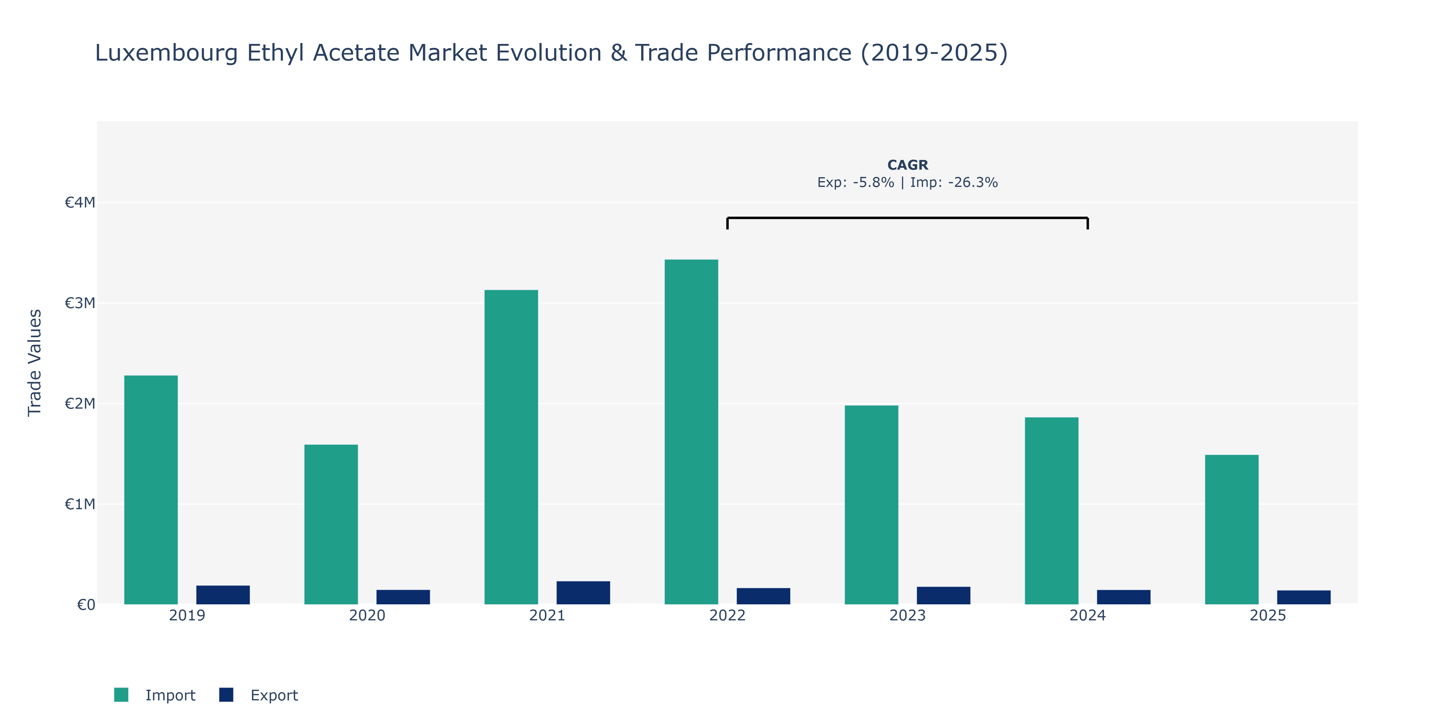 Luxembourg Ethyl Acetate Market: Production & Trade Performance (2019-2025)