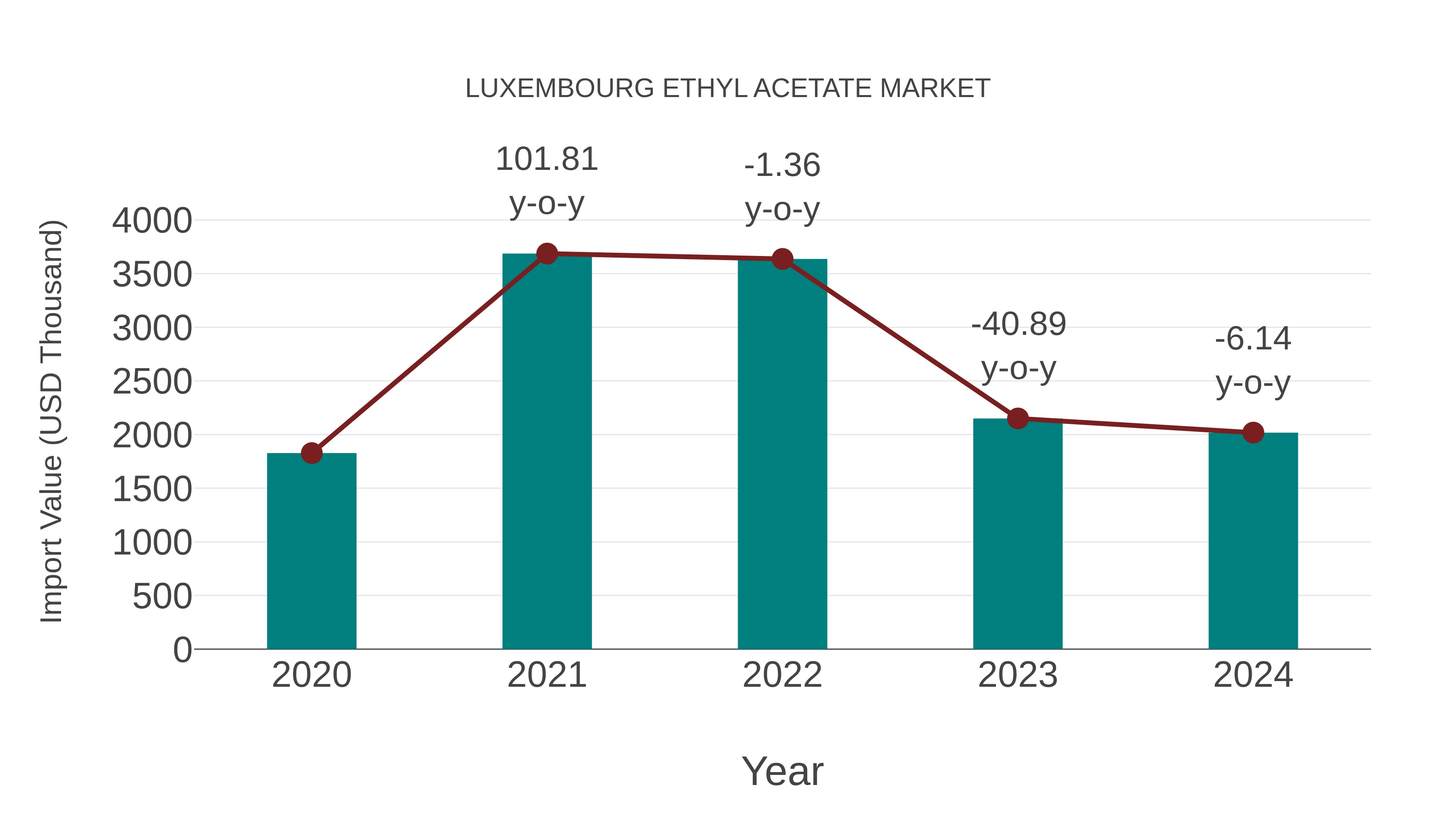  Luxembourg Ethyl Acetate Market: Import Trend Analysis