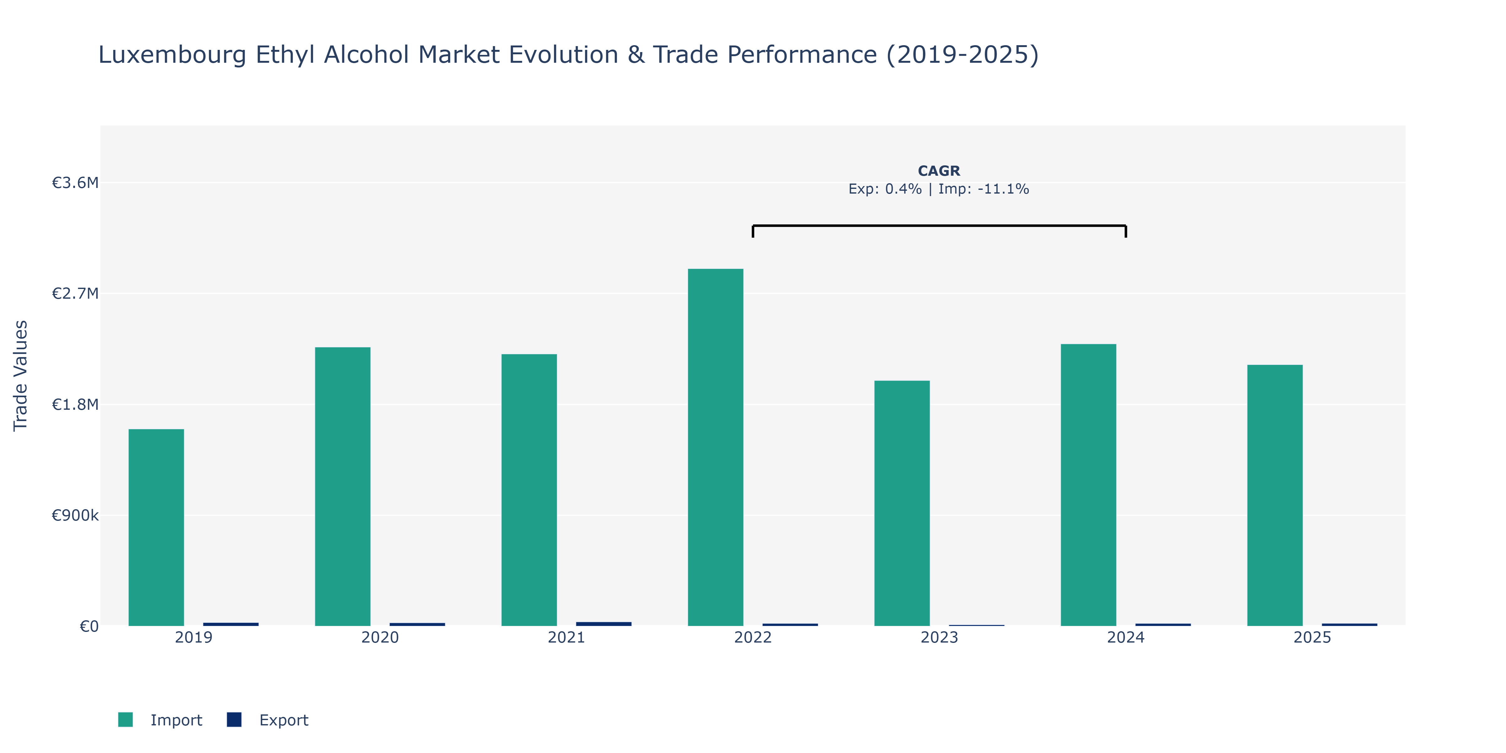 Luxembourg Ethyl Alcohol Market: Production & Trade Performance (2019-2025)