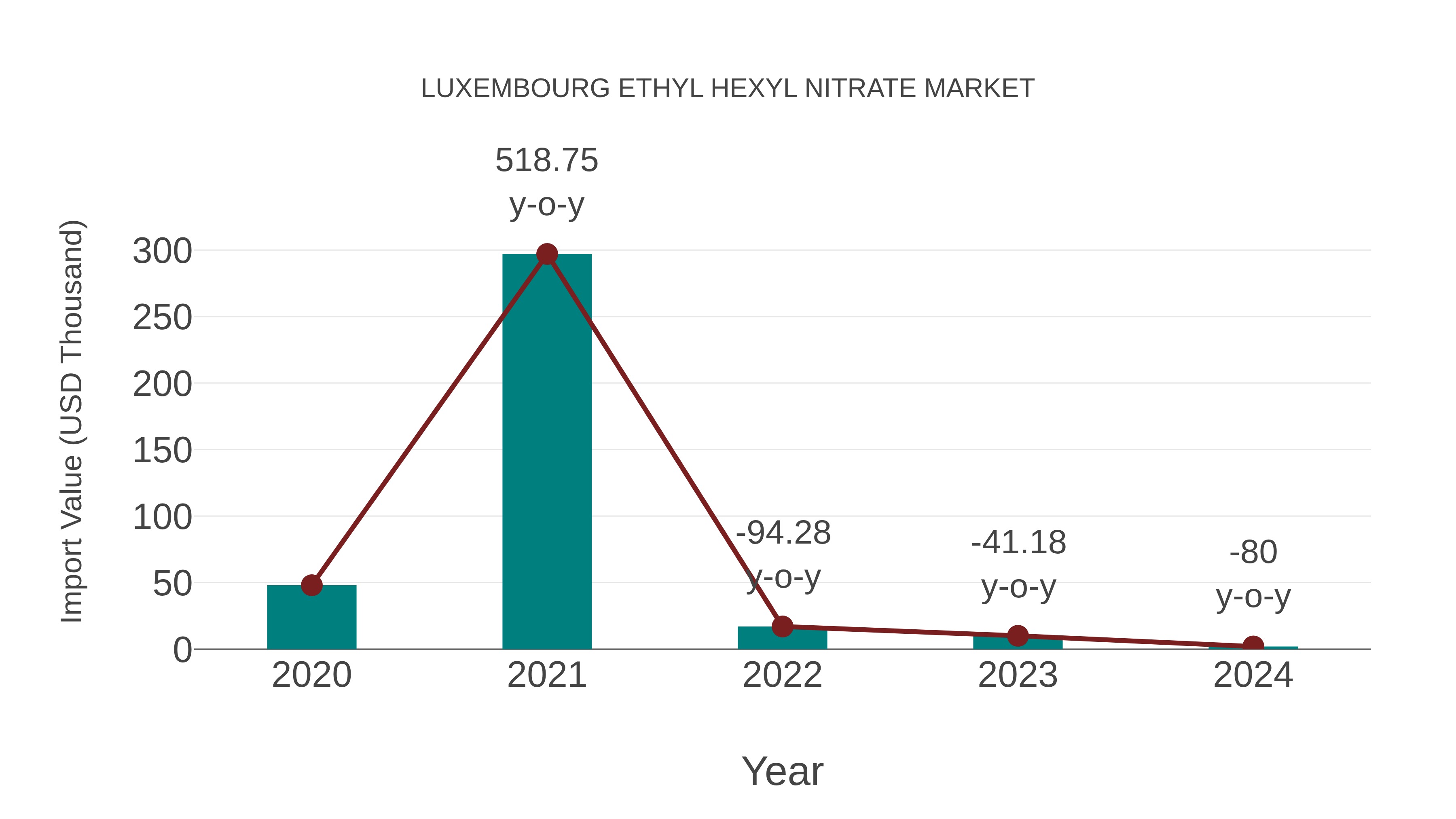  Luxembourg Ethyl Hexyl Nitrate Market: Import Trend Analysis