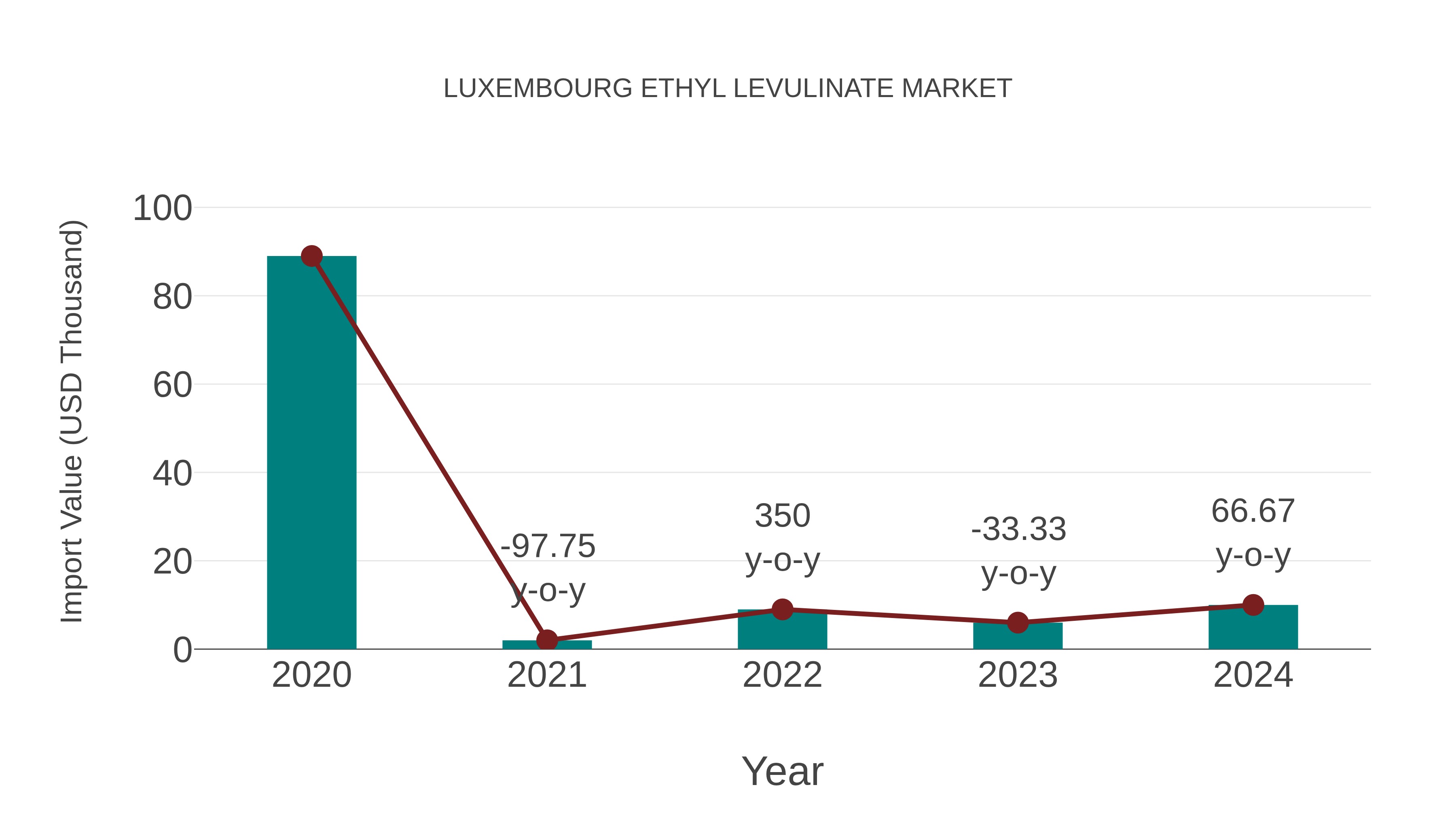  Luxembourg Ethyl Levulinate Market: Import Trend Analysis