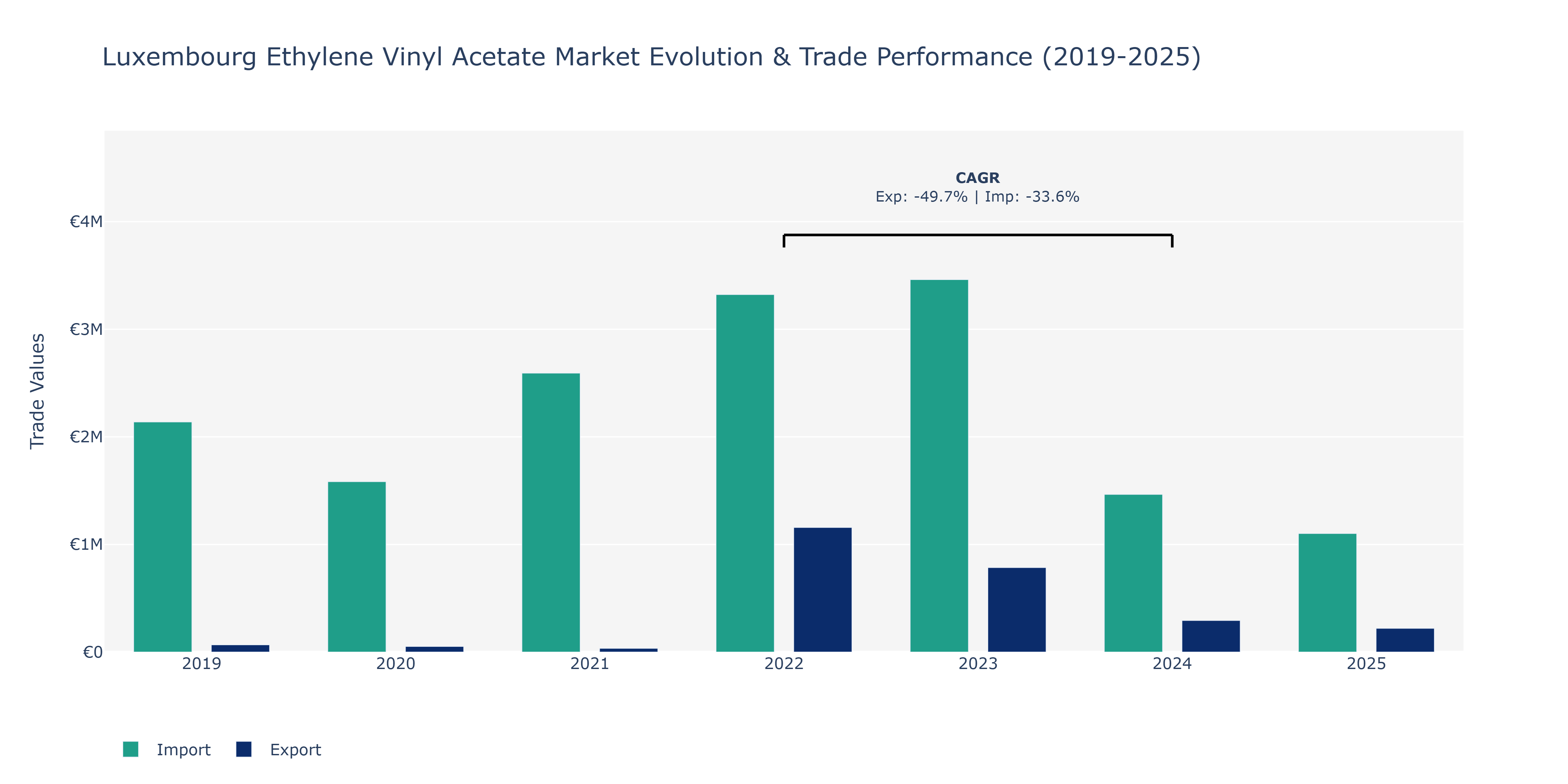 Luxembourg Ethylene Vinyl Acetate Market: Production & Trade Performance (2019-2025)