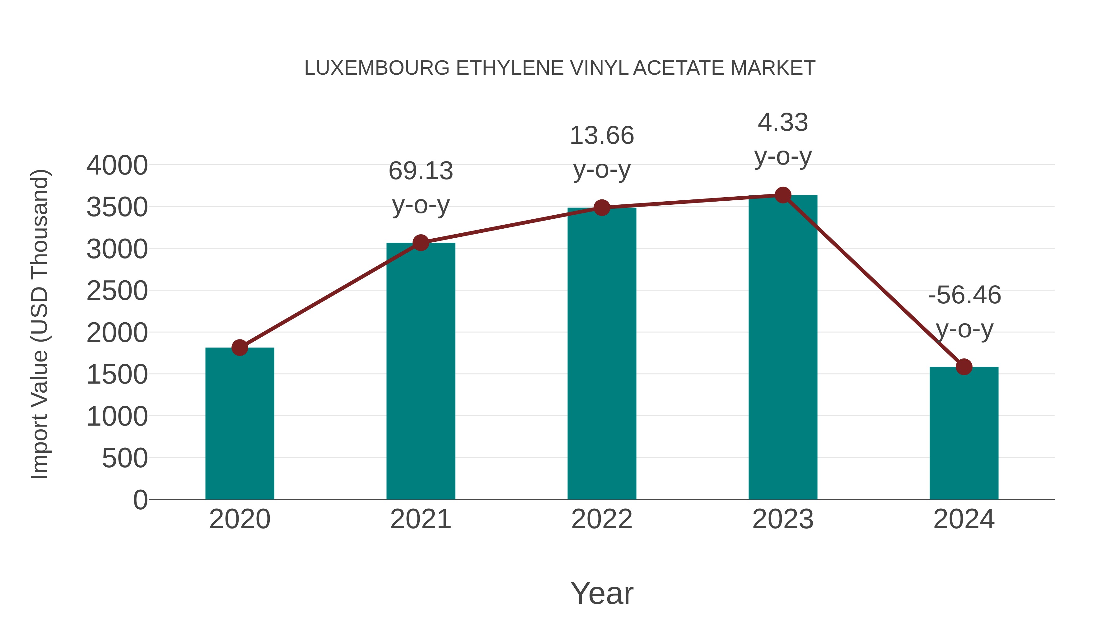 Luxembourg Ethylene Vinyl Acetate Market: Import Trend Analysis