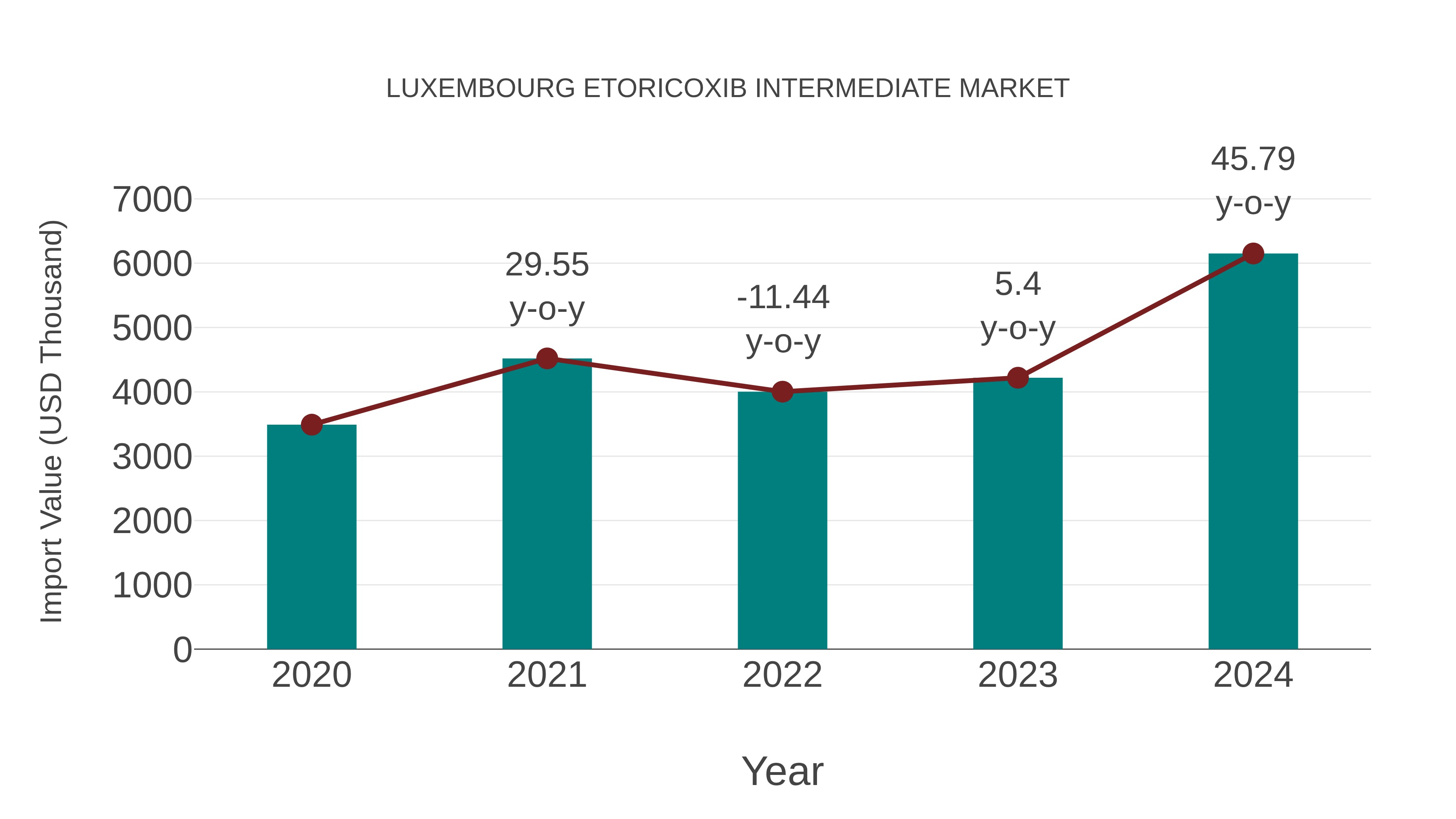 Luxembourg Etoricoxib Intermediate Market: Import Trend Analysis