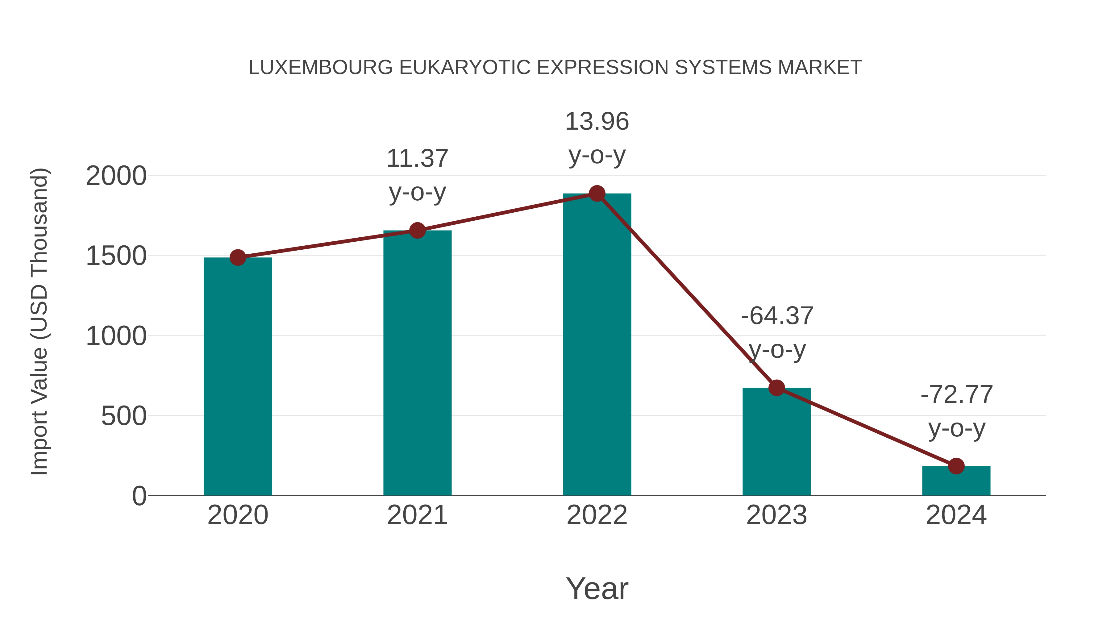  Luxembourg Eukaryotic Expression Systems Market: Import Trend Analysis