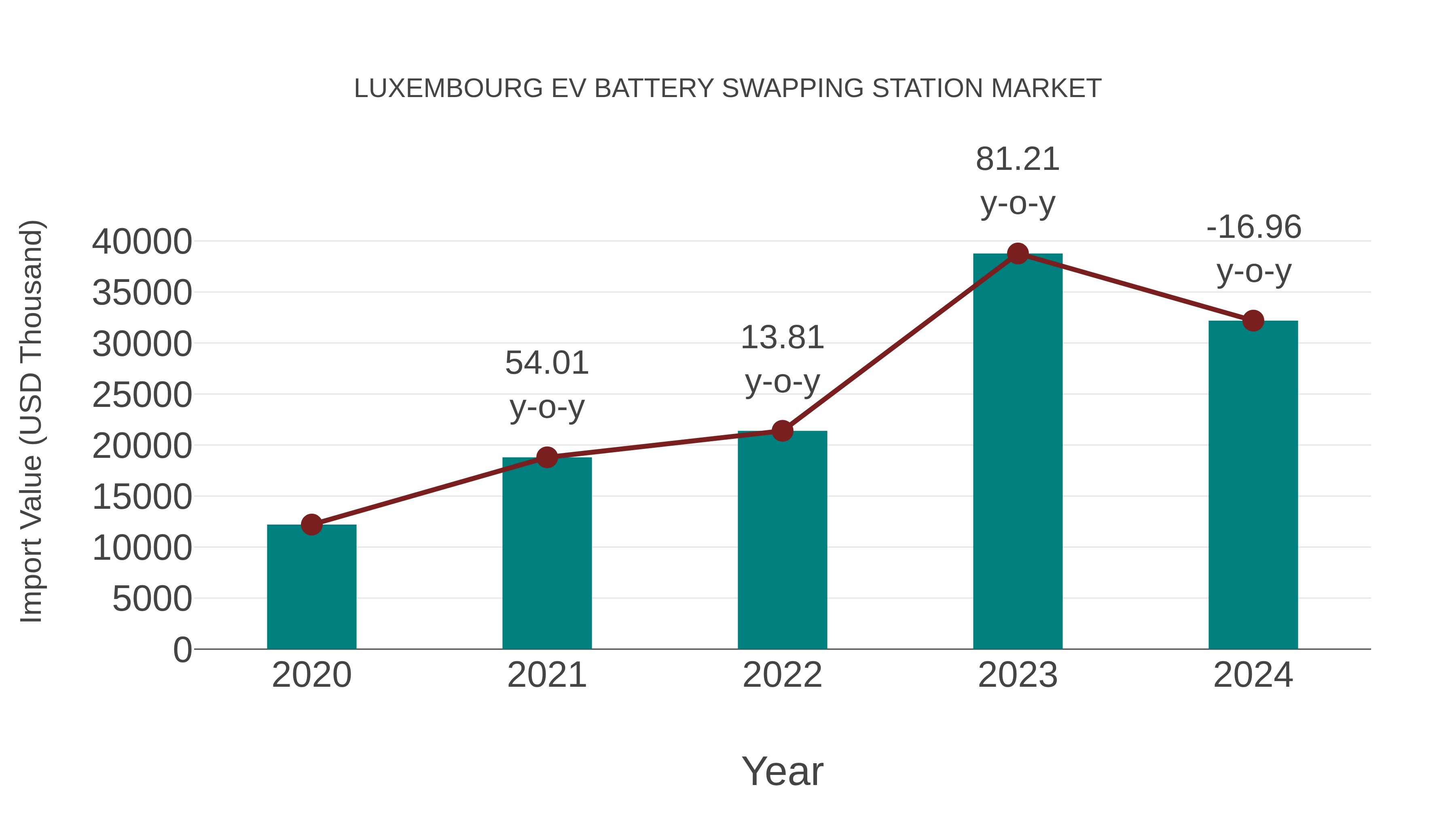  Luxembourg Ev Battery Swapping Station Market: Import Trend Analysis