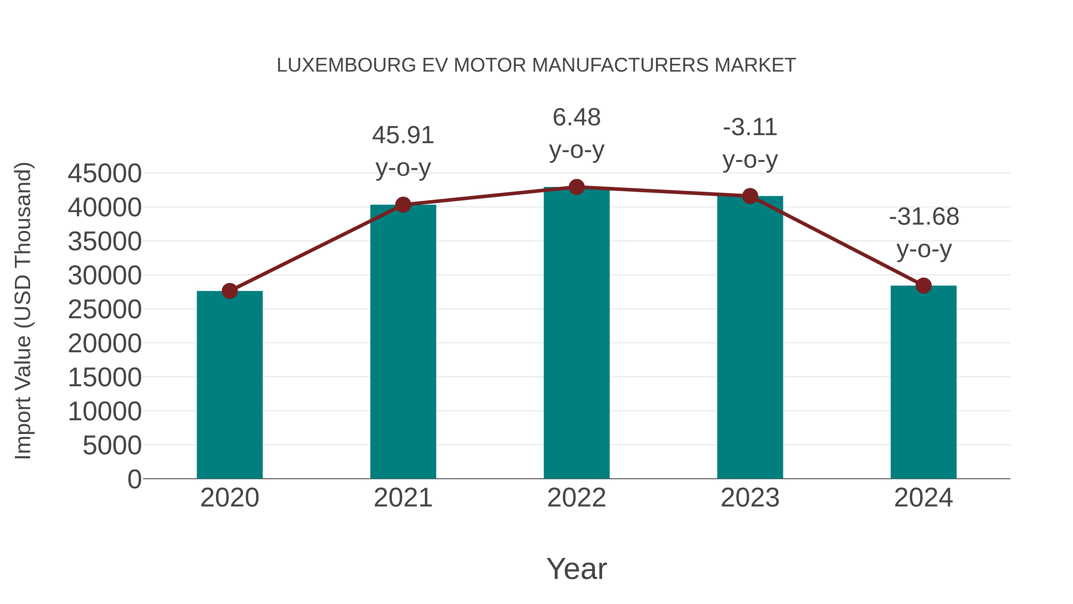 Luxembourg Ev Motor Manufacturers Market: Import Trend Analysis