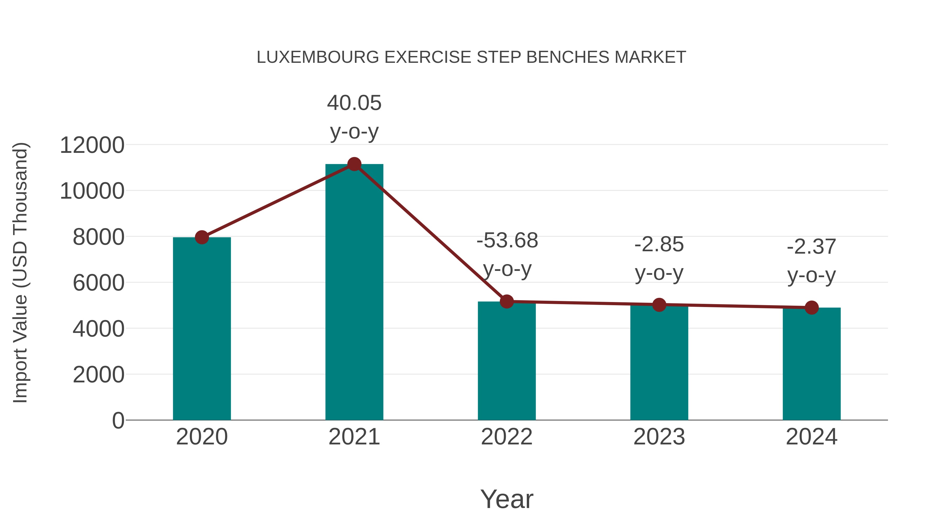  Luxembourg Exercise Step Benches Market: Import Trend Analysis
