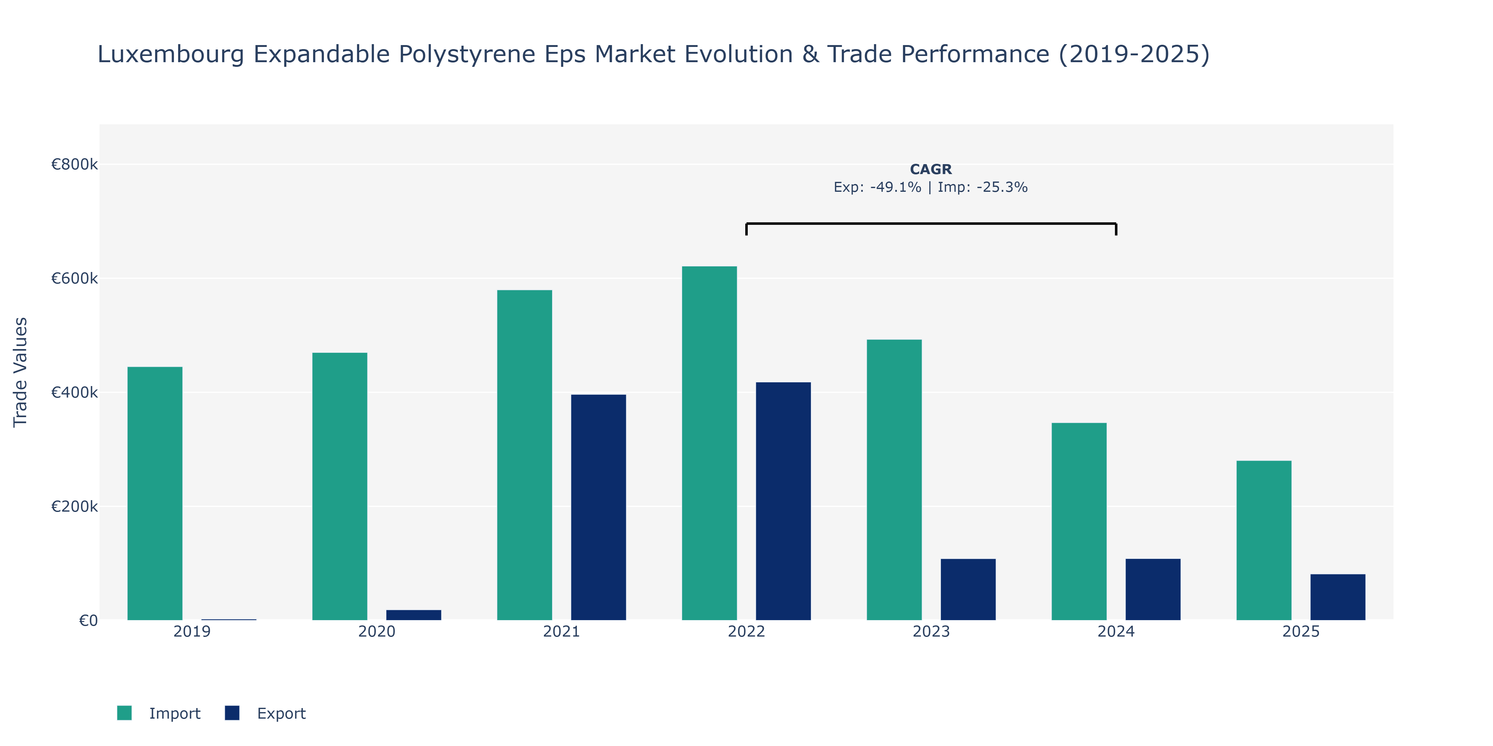 Luxembourg Expandable Polystyrene Eps Market: Production & Trade Performance (2019-2025)