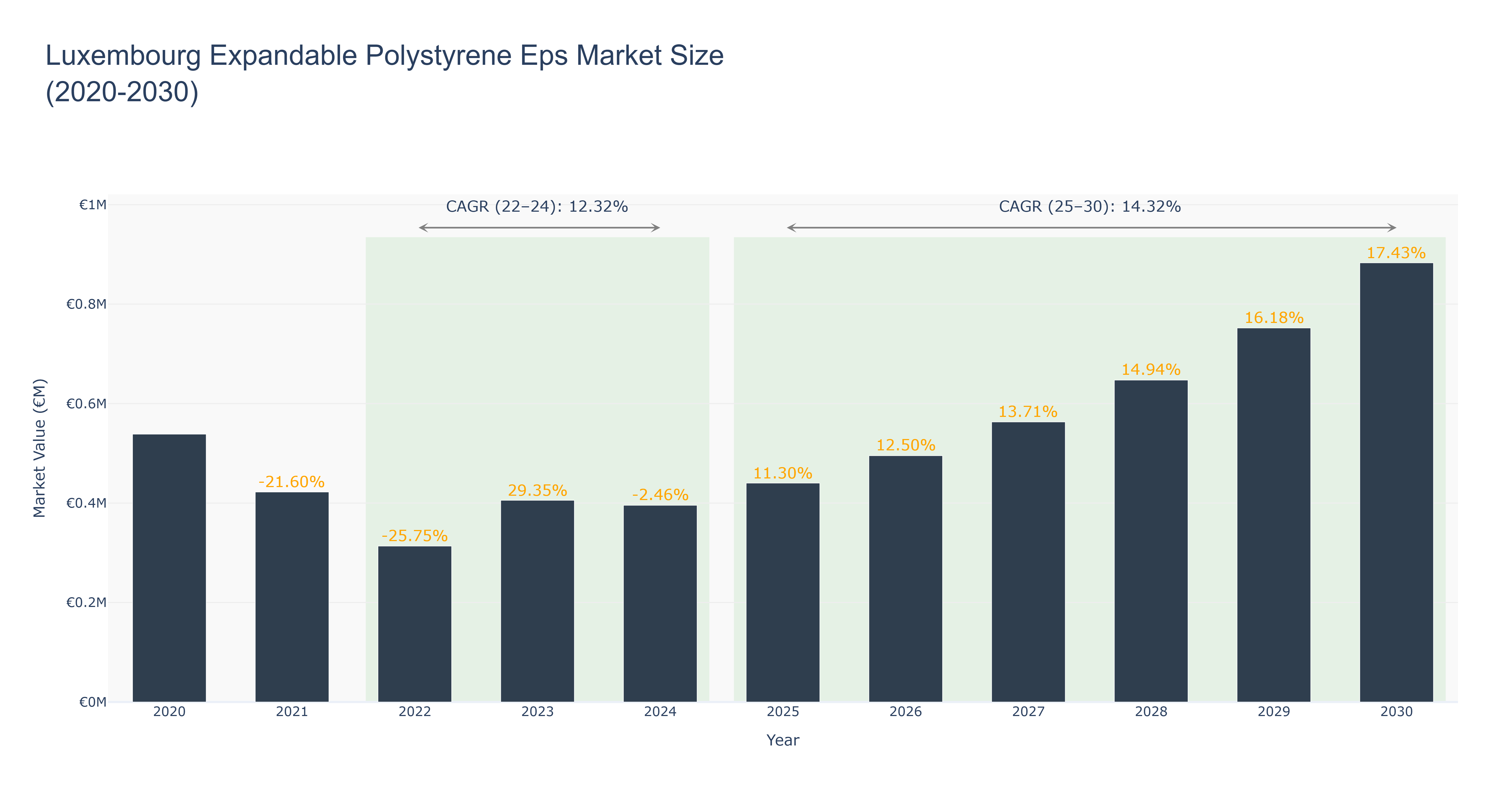 Luxembourg Expandable Polystyrene Eps Market Size (2020-2030)