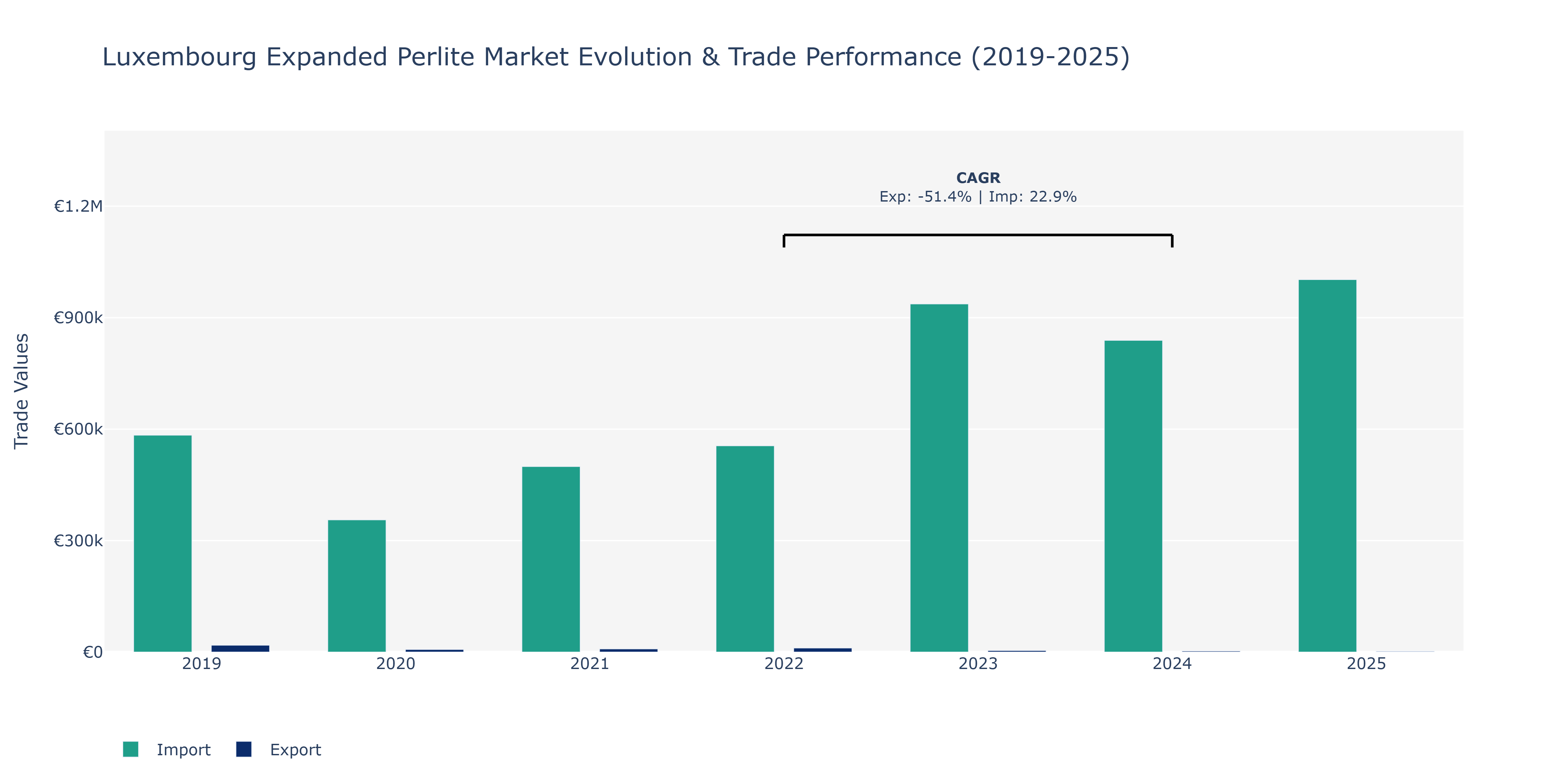 Luxembourg Expanded Perlite Market: Production & Trade Performance (2019-2025)