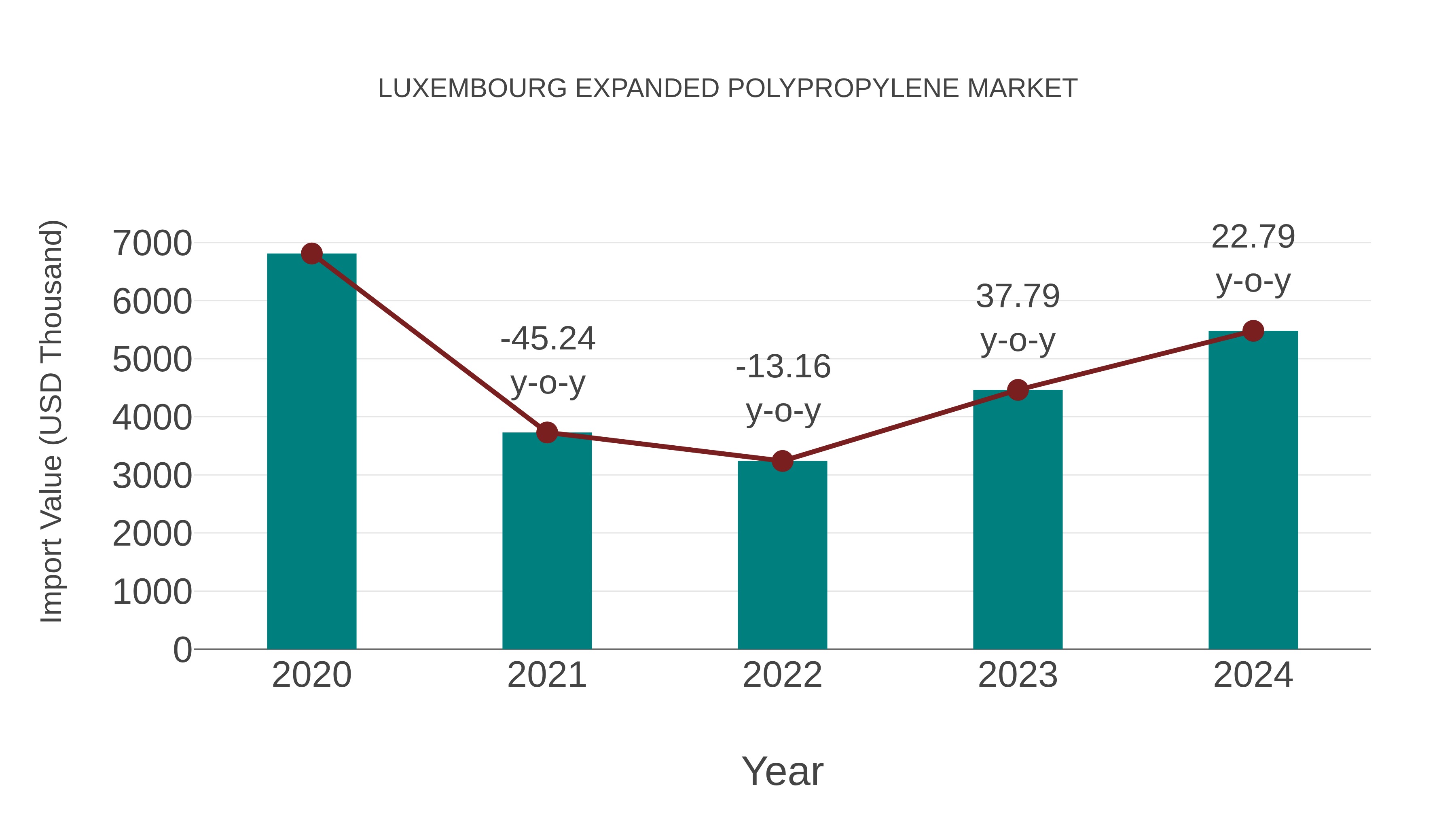  Luxembourg Expanded Polypropylene Market: Import Trend Analysis
