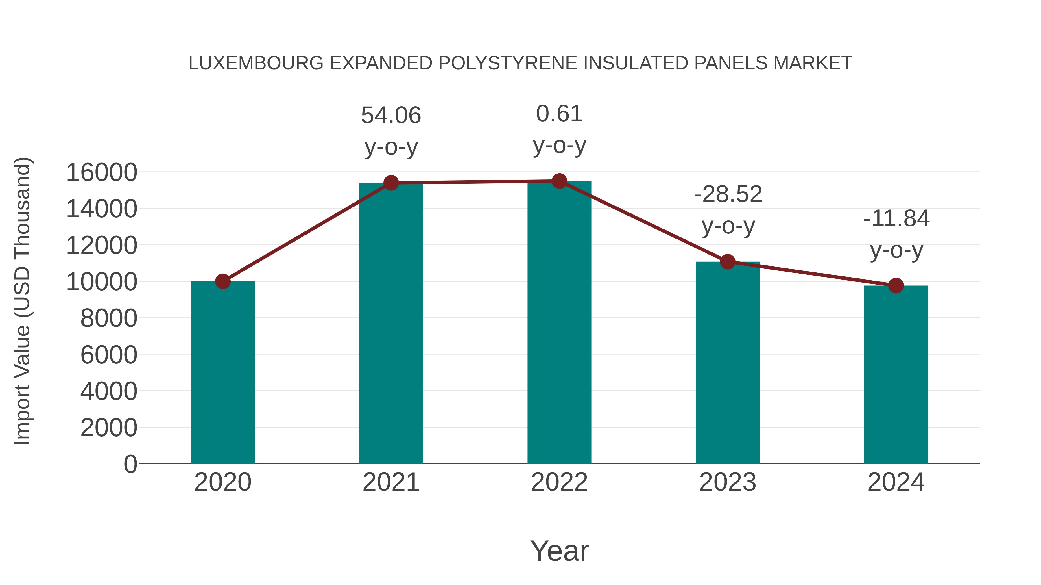 Luxembourg Expanded Polystyrene Insulated Panels Market: Import Trend Analysis