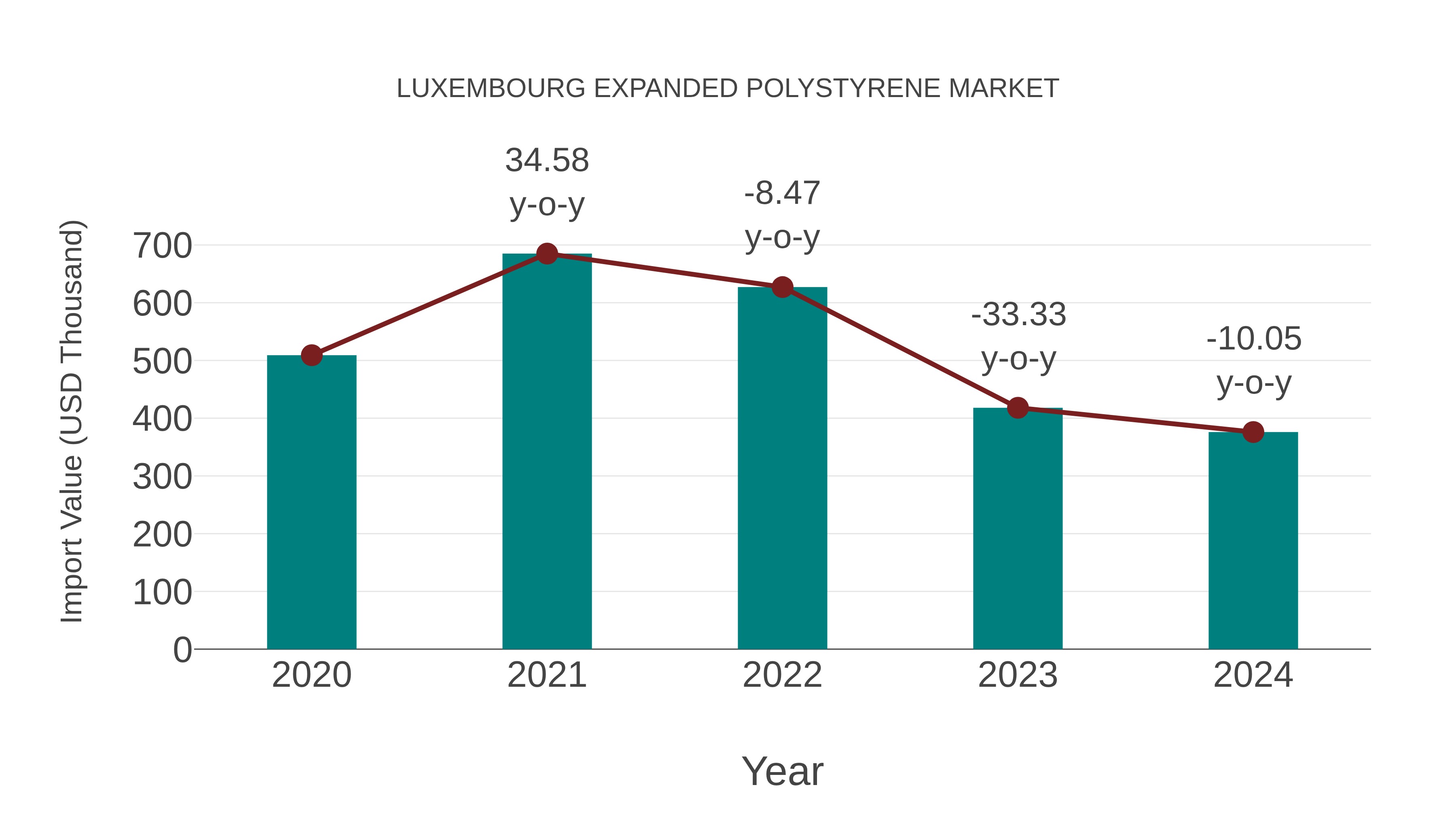  Luxembourg Expanded Polystyrene Market: Import Trend Analysis