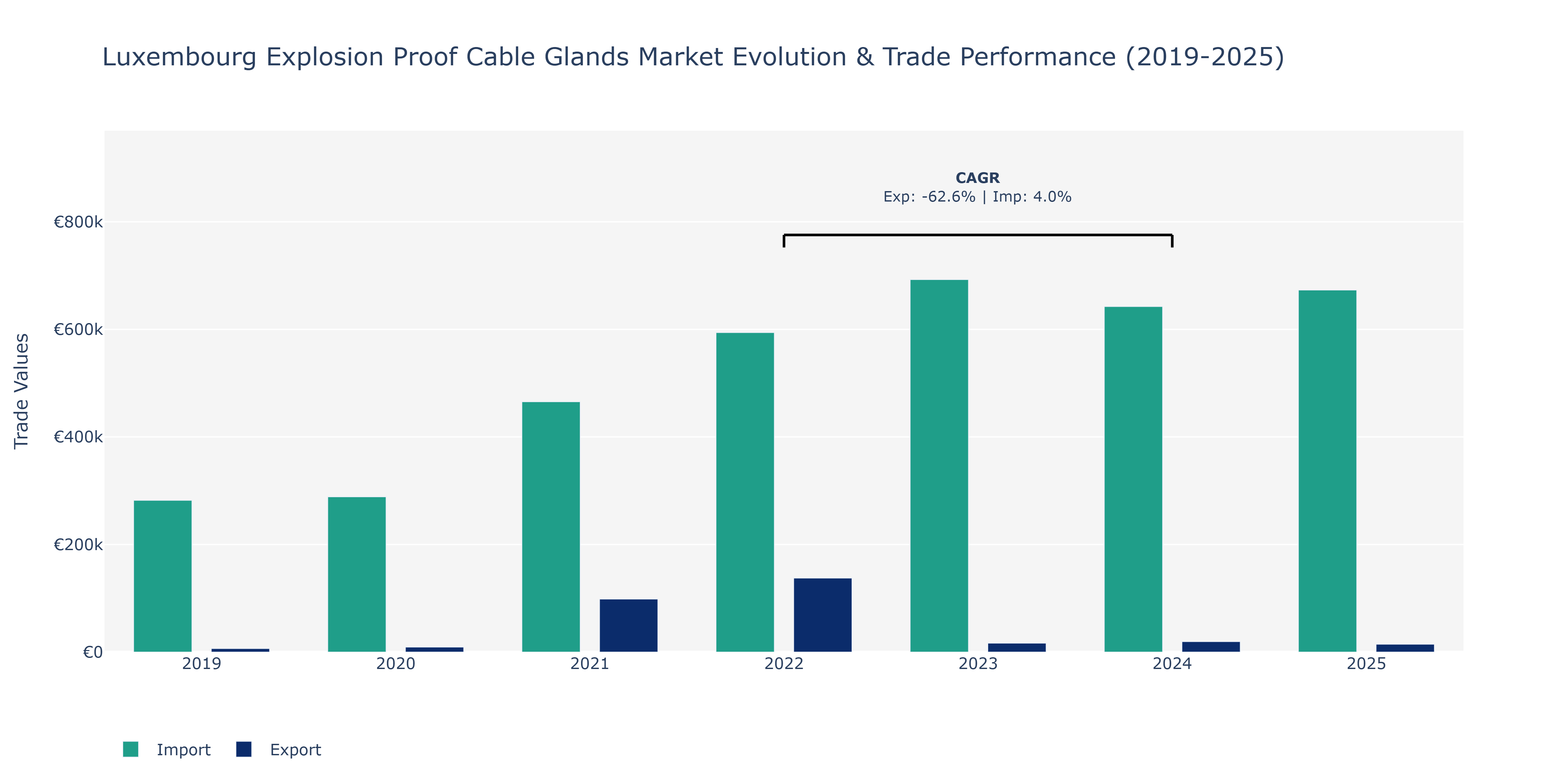 Luxembourg Explosion Proof Cable Glands Market: Production & Trade Performance (2019-2025)