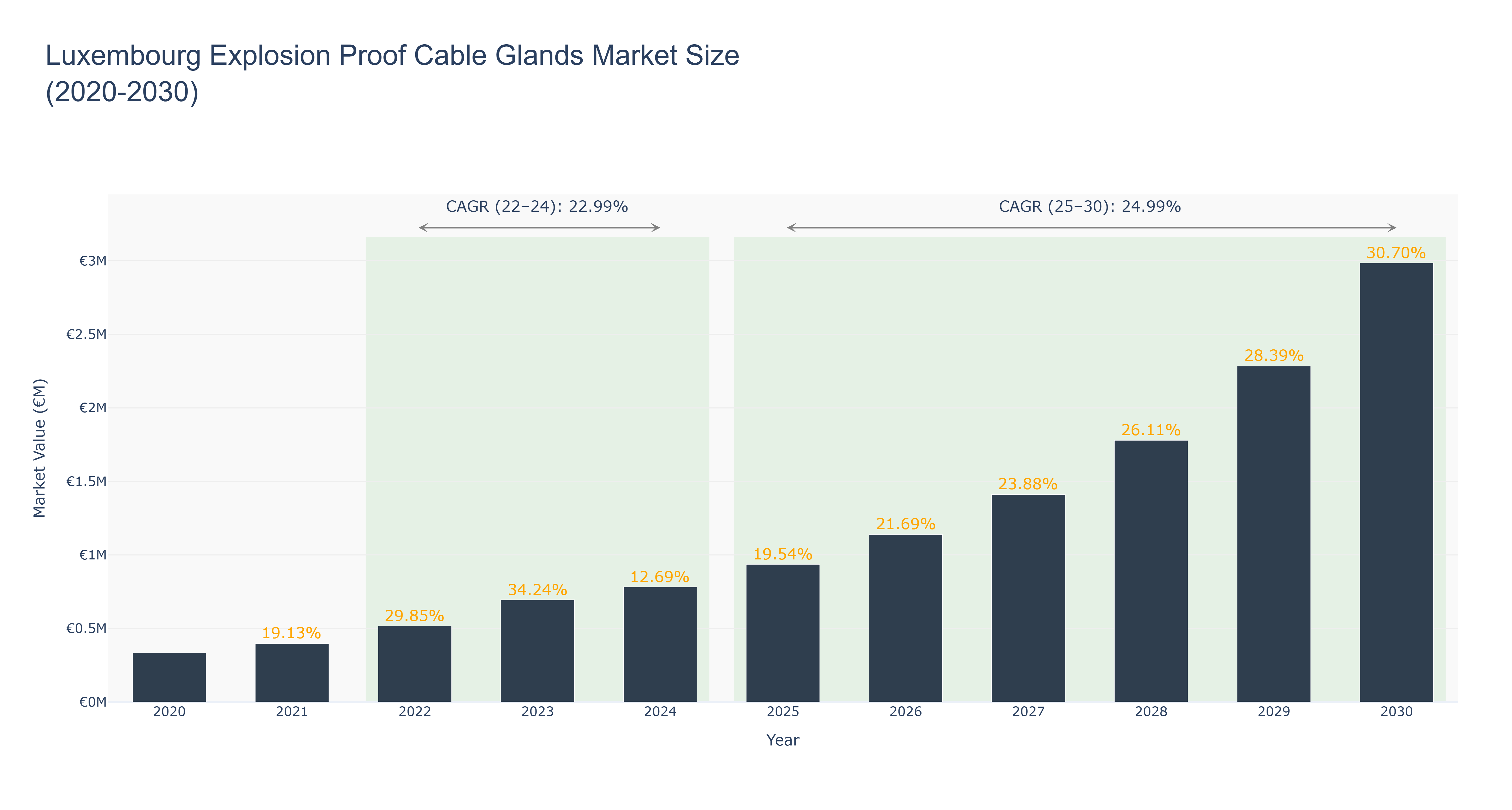 Luxembourg Explosion Proof Cable Glands Market Size (2020-2030)