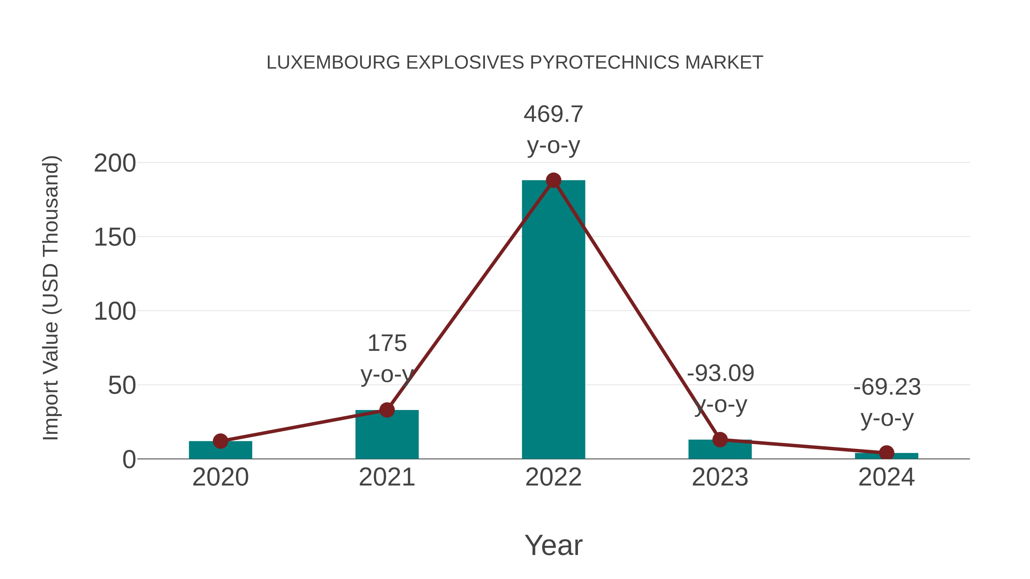  Luxembourg Explosives Pyrotechnics Market: Import Trend Analysis