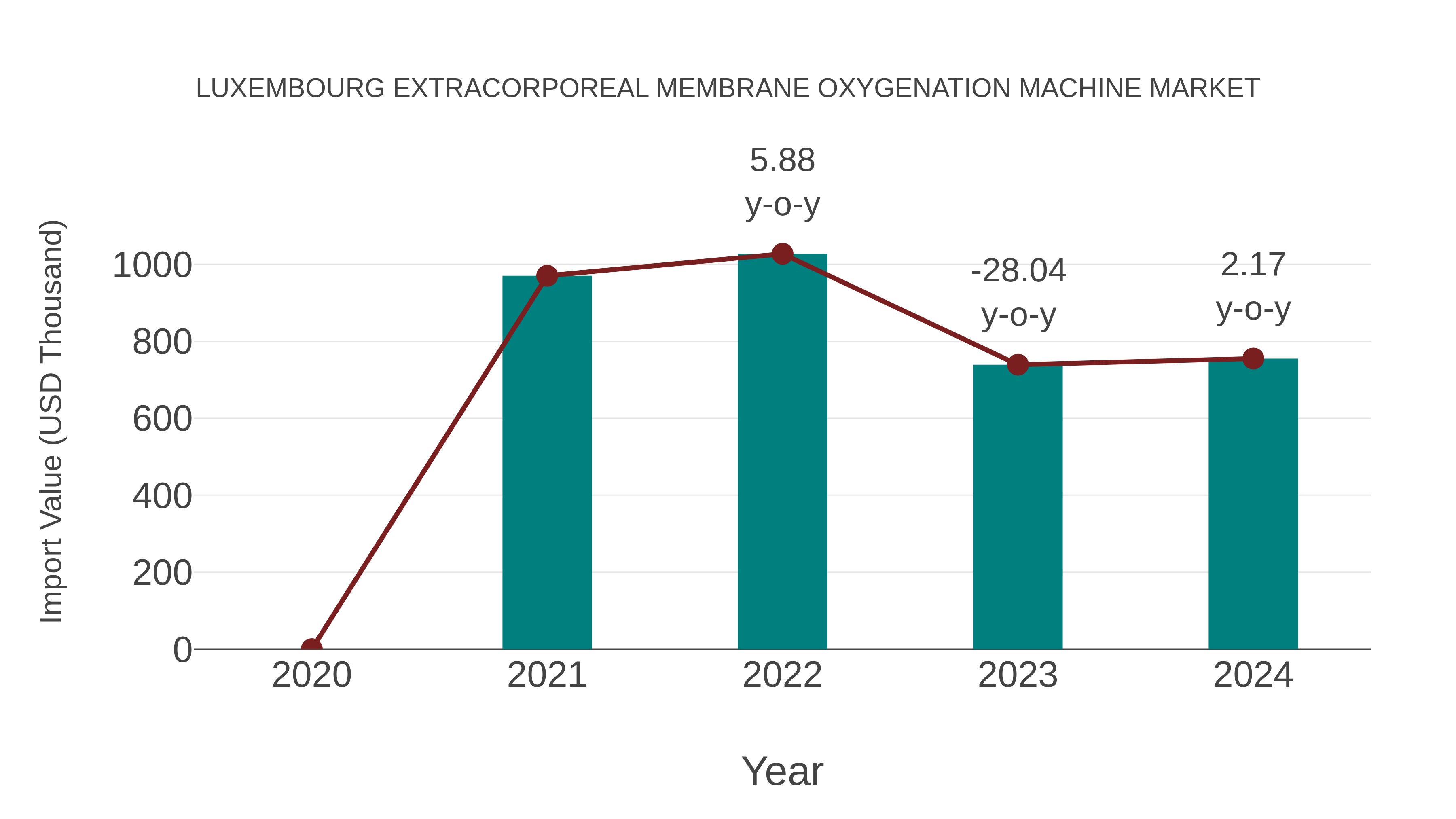  Luxembourg Extracorporeal Membrane Oxygenation Machine Market: Import Trend Analysis