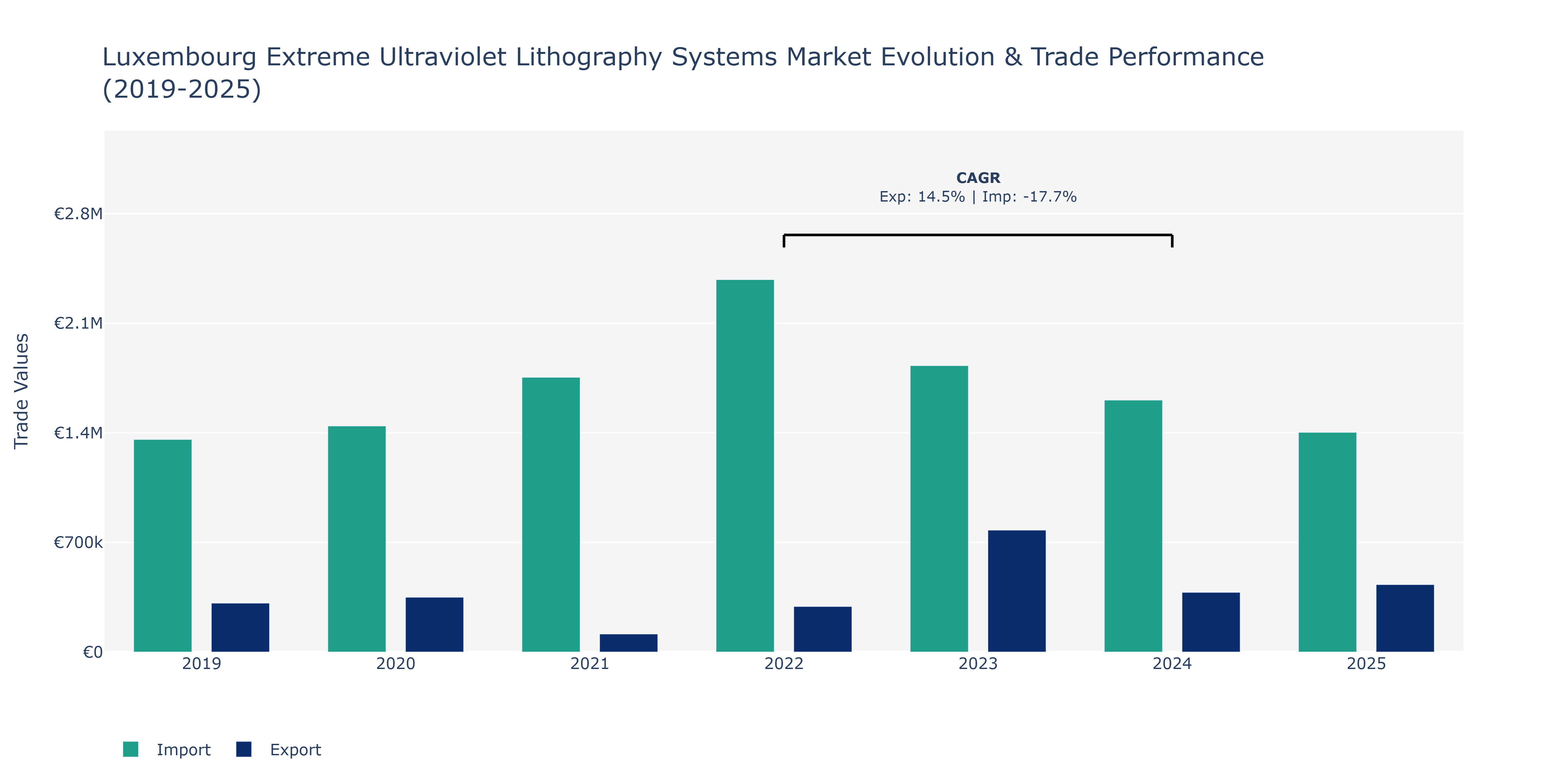 Luxembourg Extreme Ultraviolet Lithography Systems Market: Production & Trade Performance (2019-2025) Size