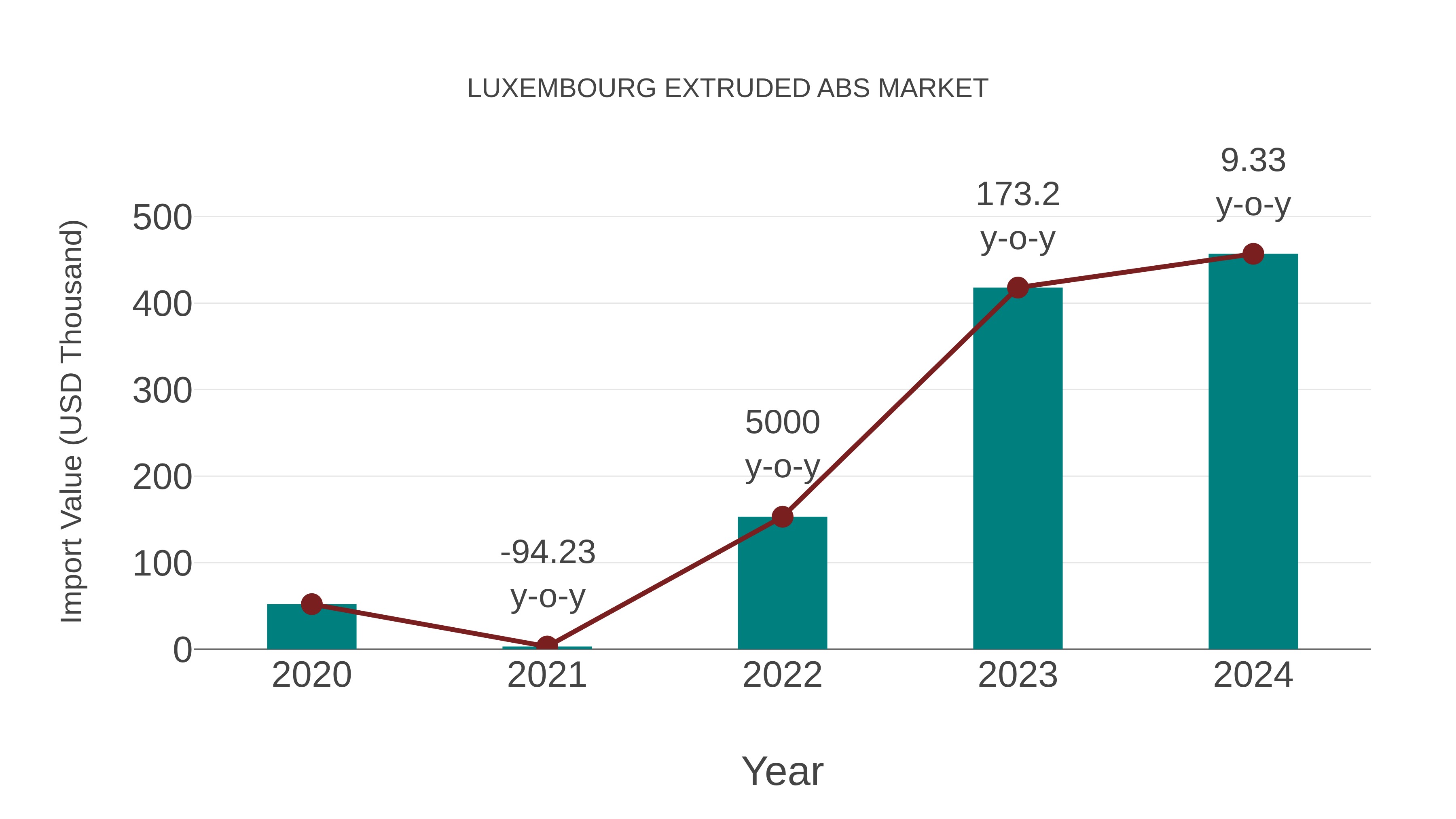  Luxembourg Extruded Abs Market: Import Trend Analysis
