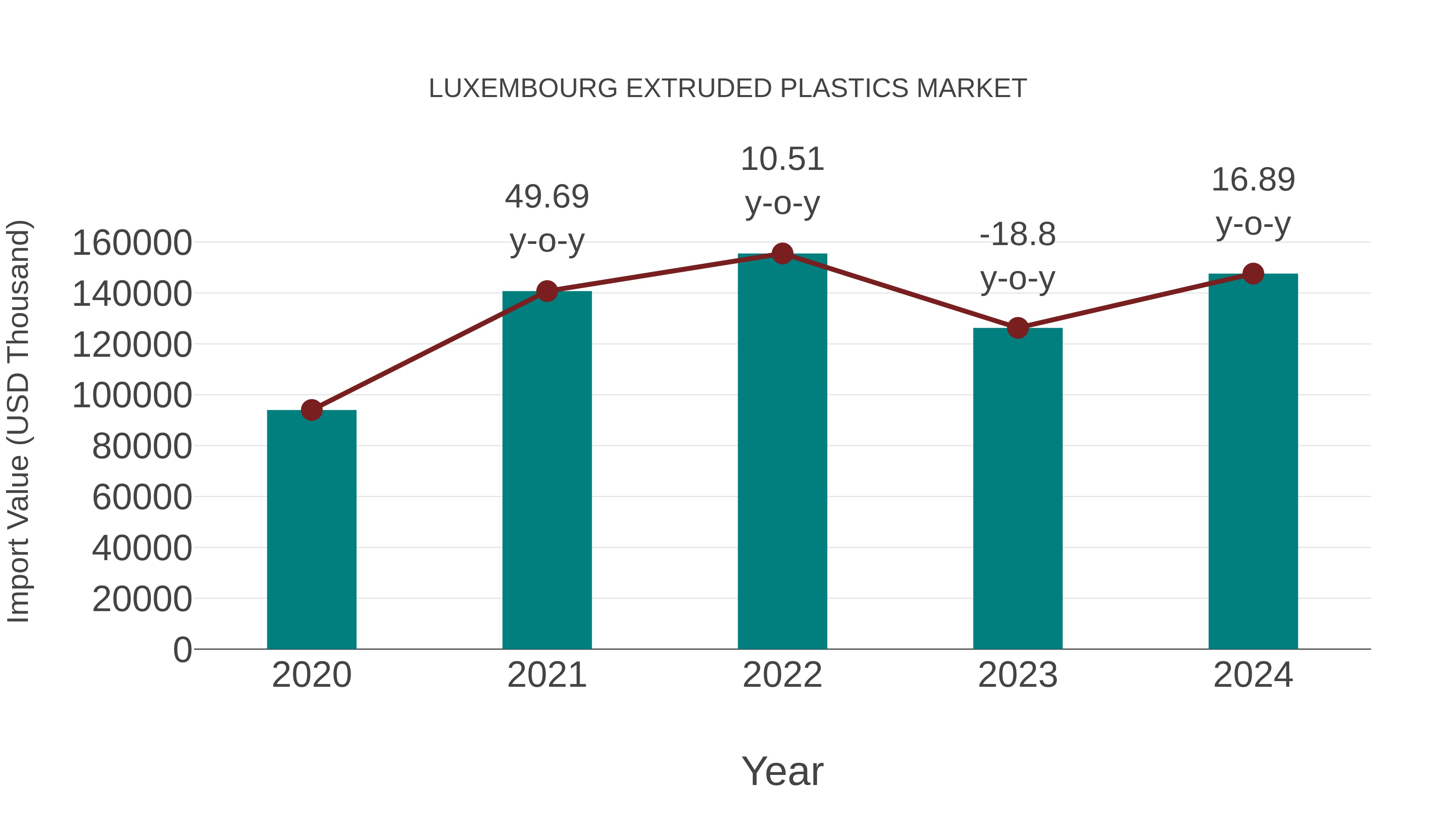  Luxembourg Extruded Plastics Market: Import Trend Analysis
