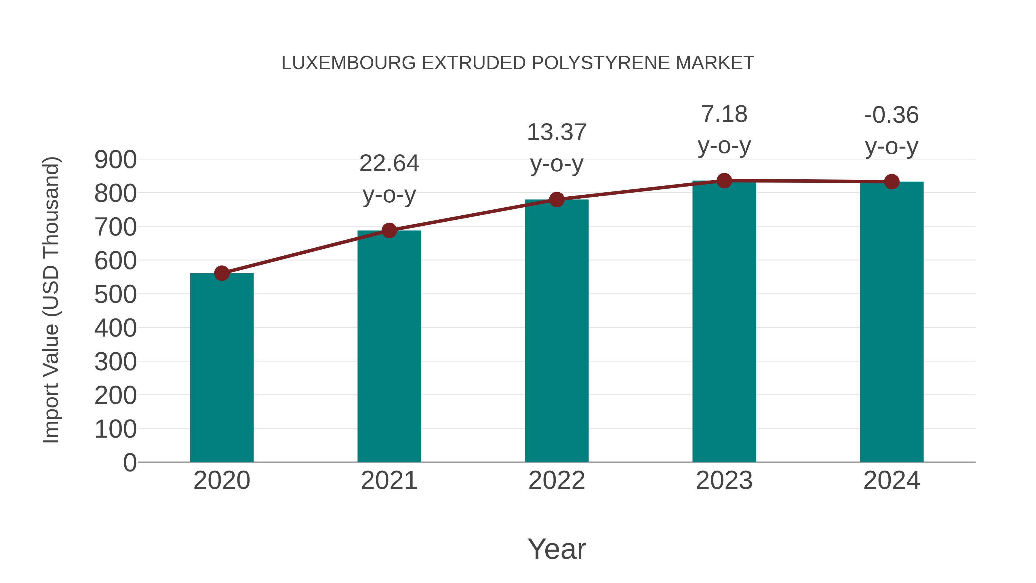  Luxembourg Extruded Polystyrene Market: Import Trend Analysis