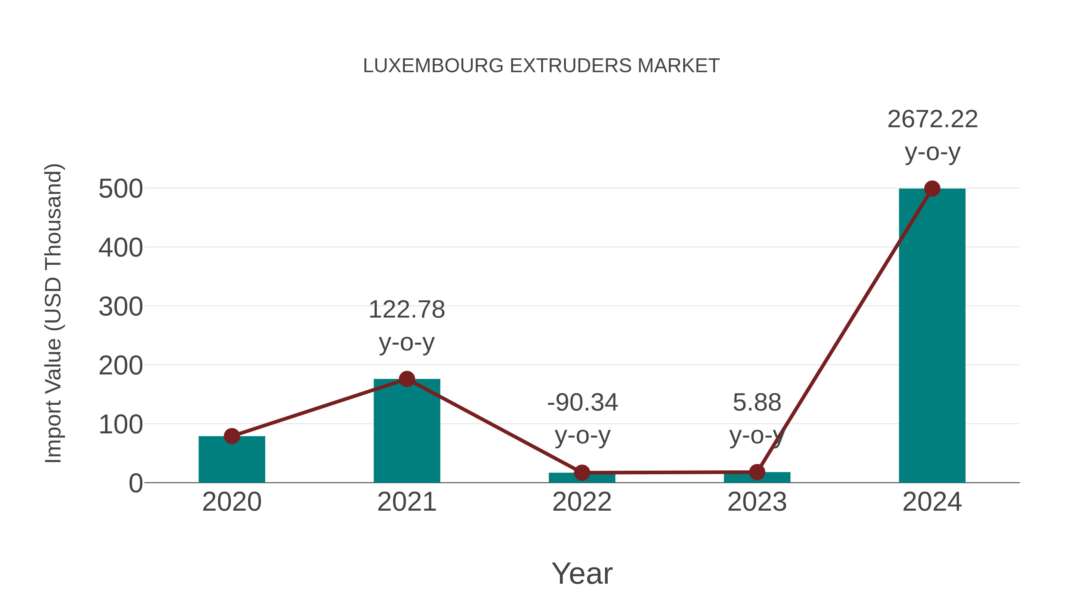  Luxembourg Extruders Market: Import Trend Analysis