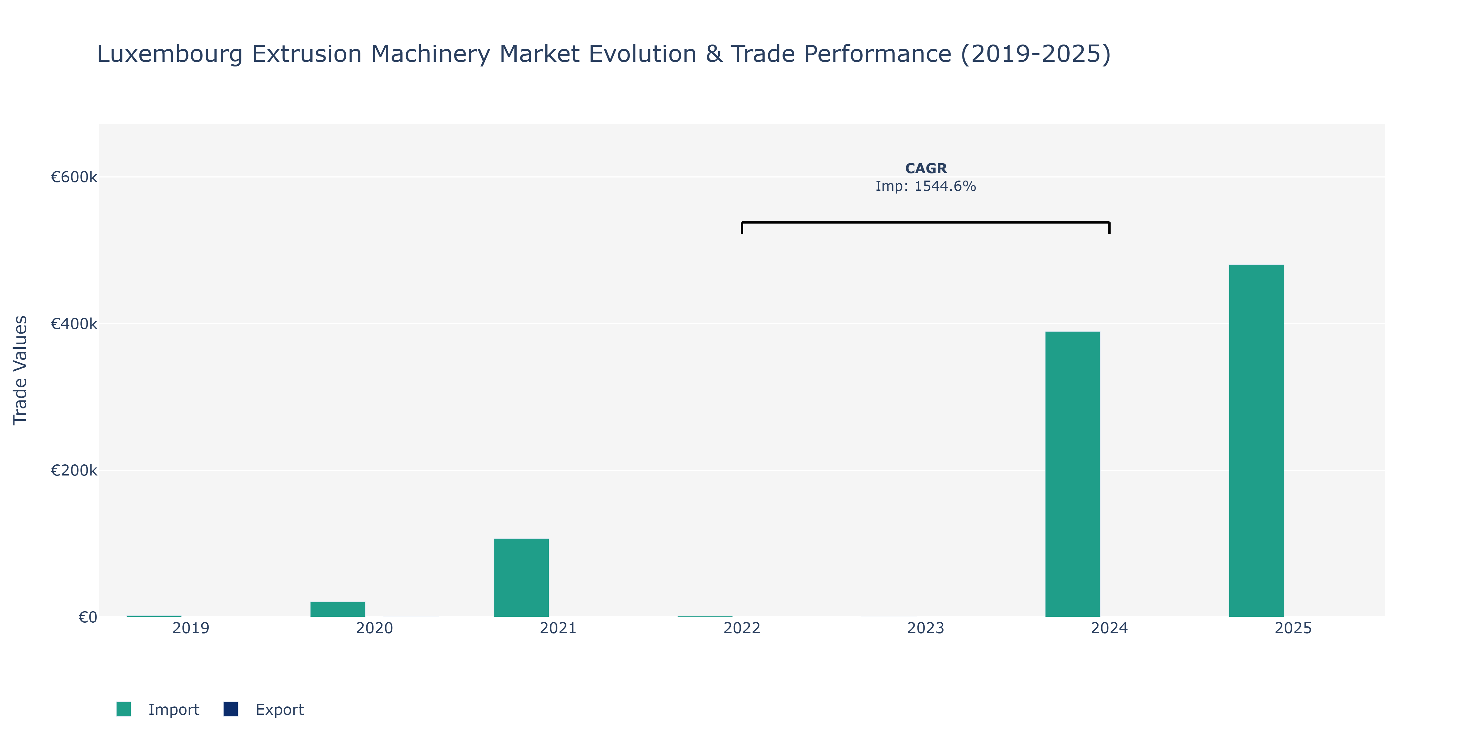 Luxembourg Extrusion Machinery Market: Production & Trade Performance (2019-2025)