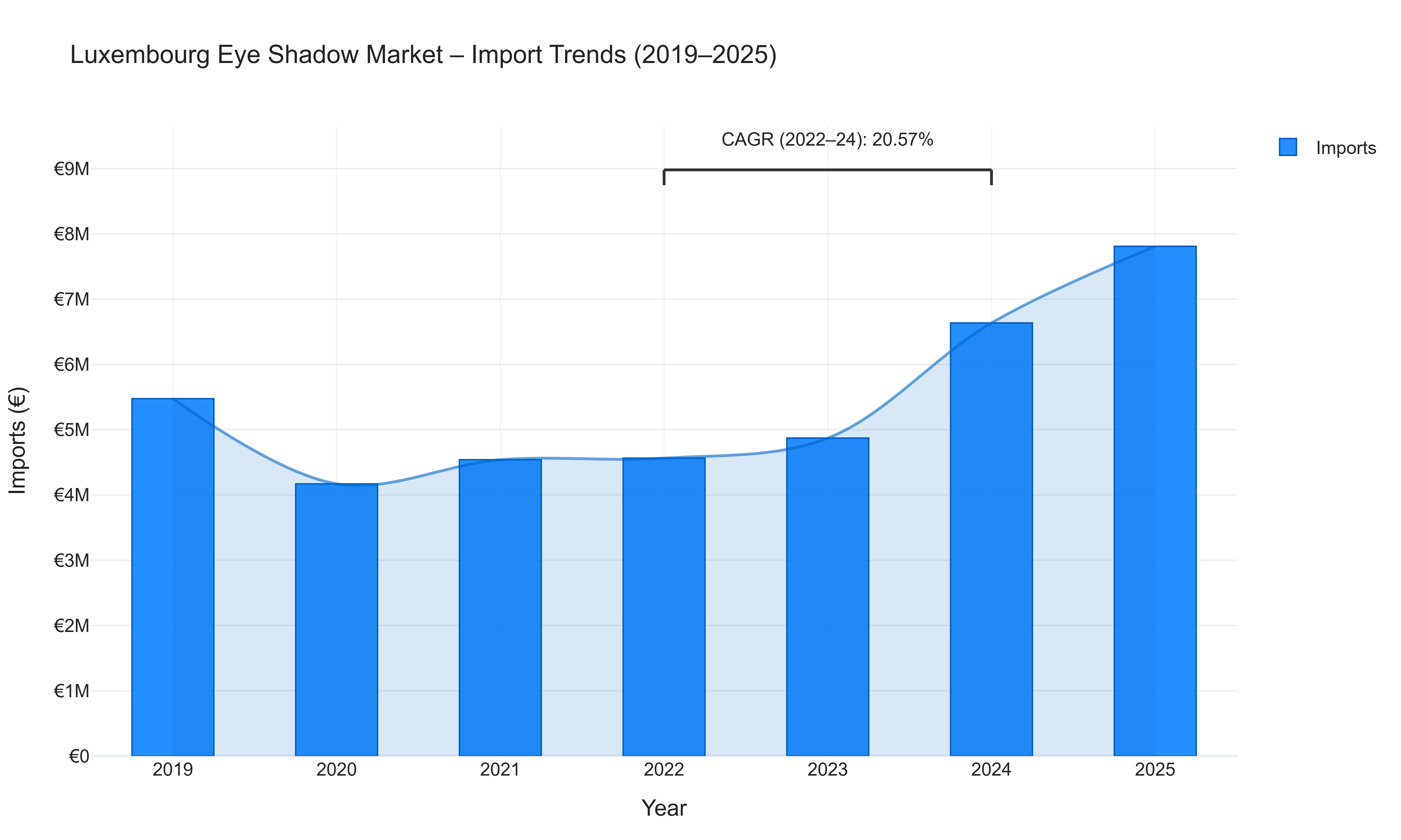 Luxembourg Eye Shadow Market - Import Trends (2019-2025)