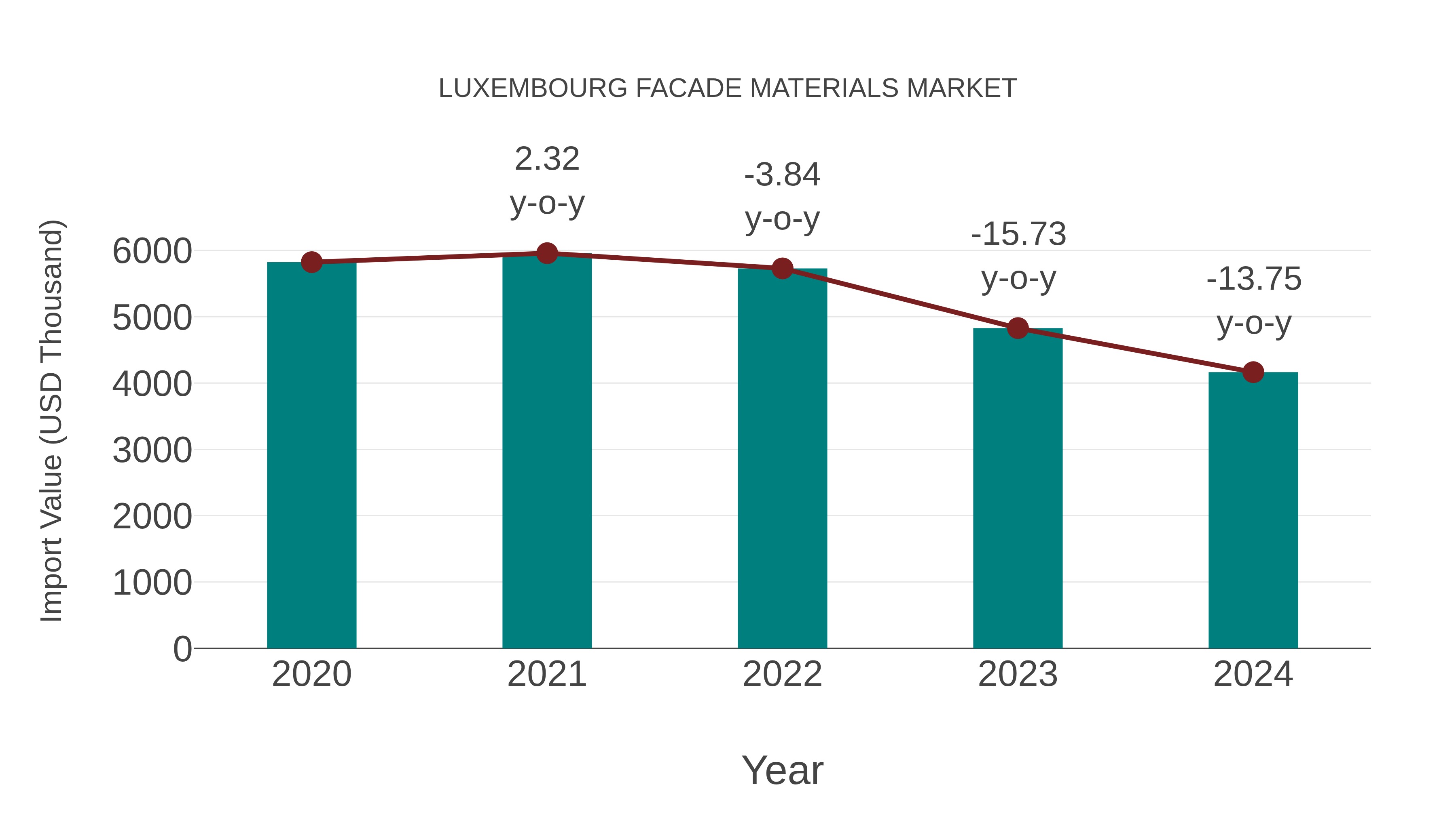  Luxembourg Facade Materials Market: Import Trend Analysis