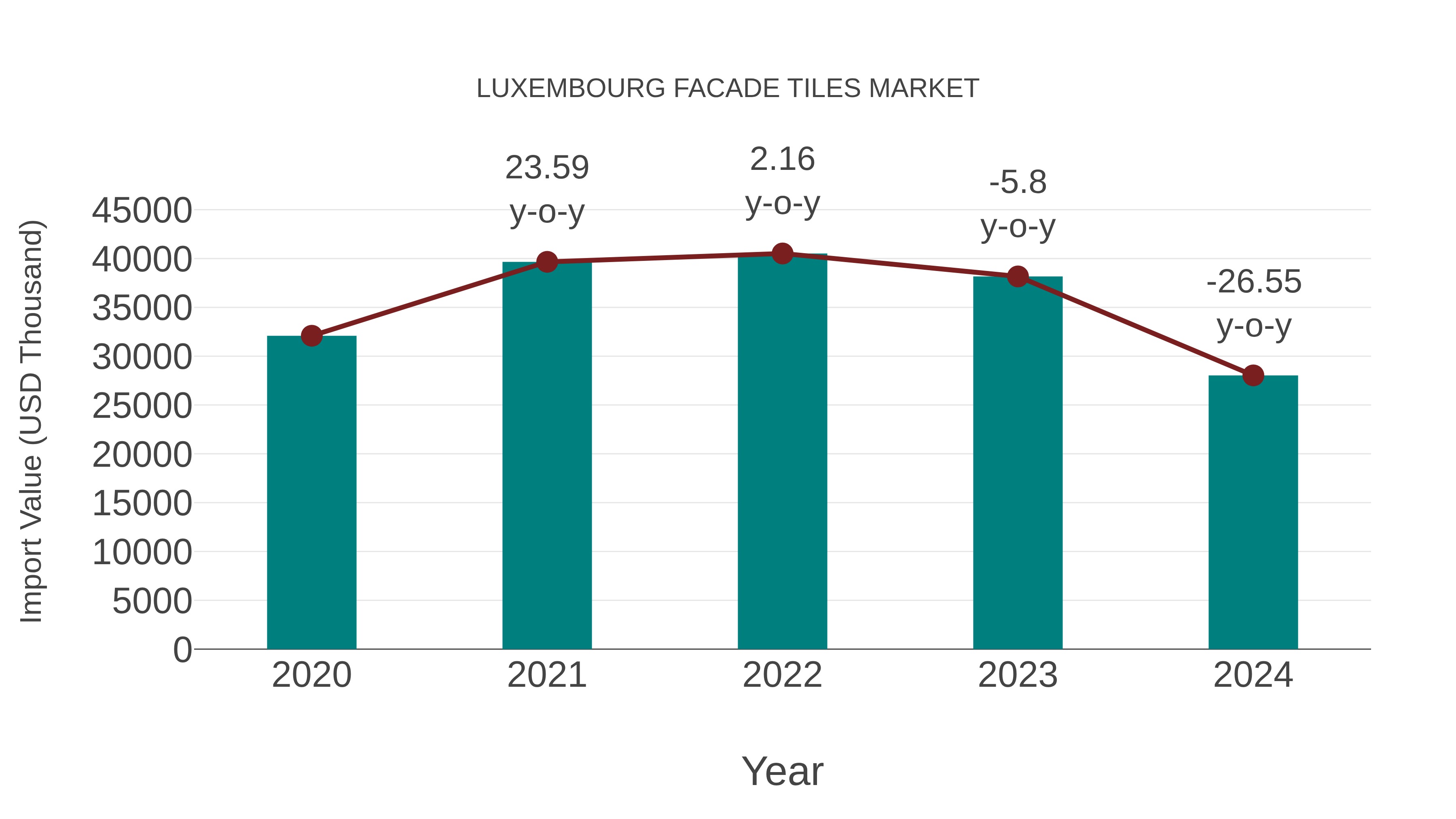  Luxembourg Facade Tiles Market: Import Trend Analysis